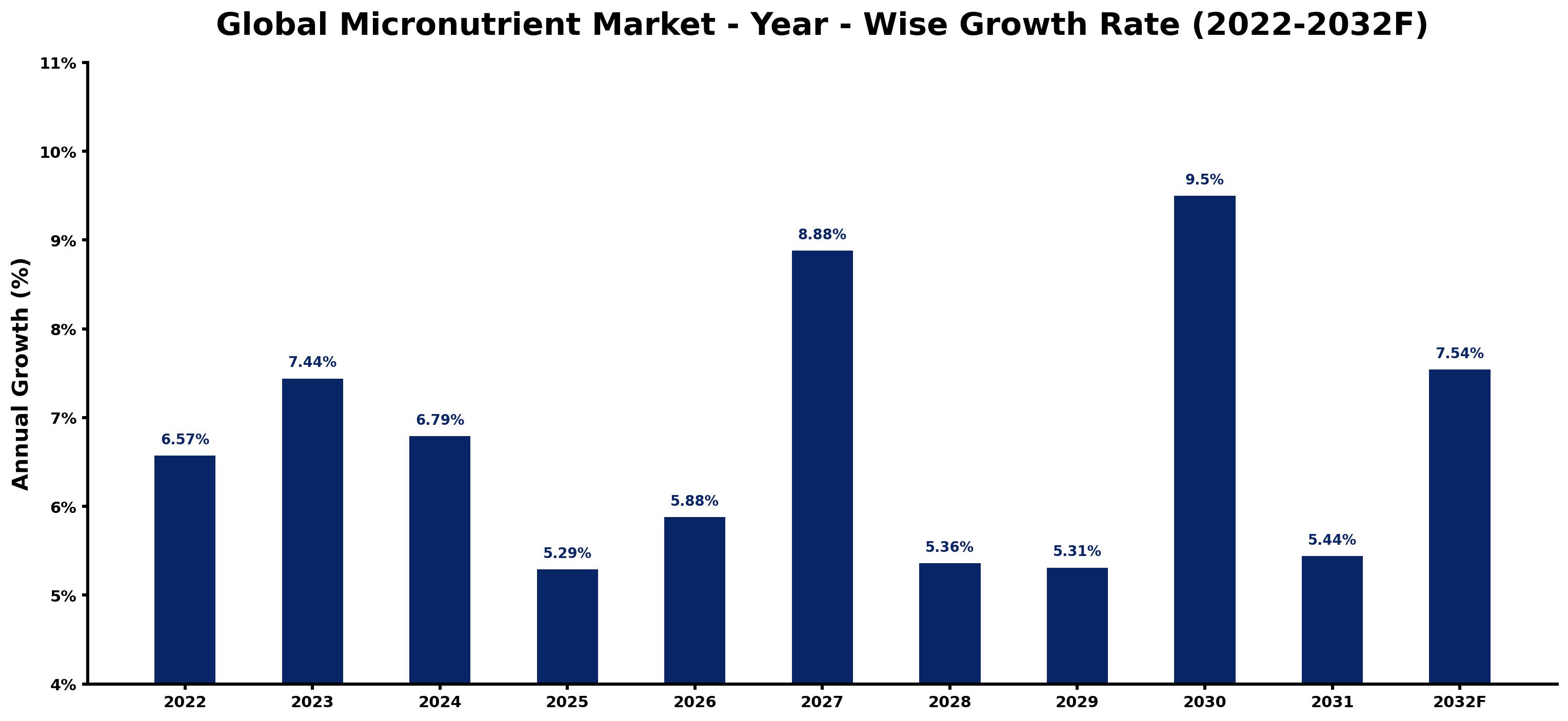 Global Micronutrient Market Year-wise Growth Rate and Key Drivers