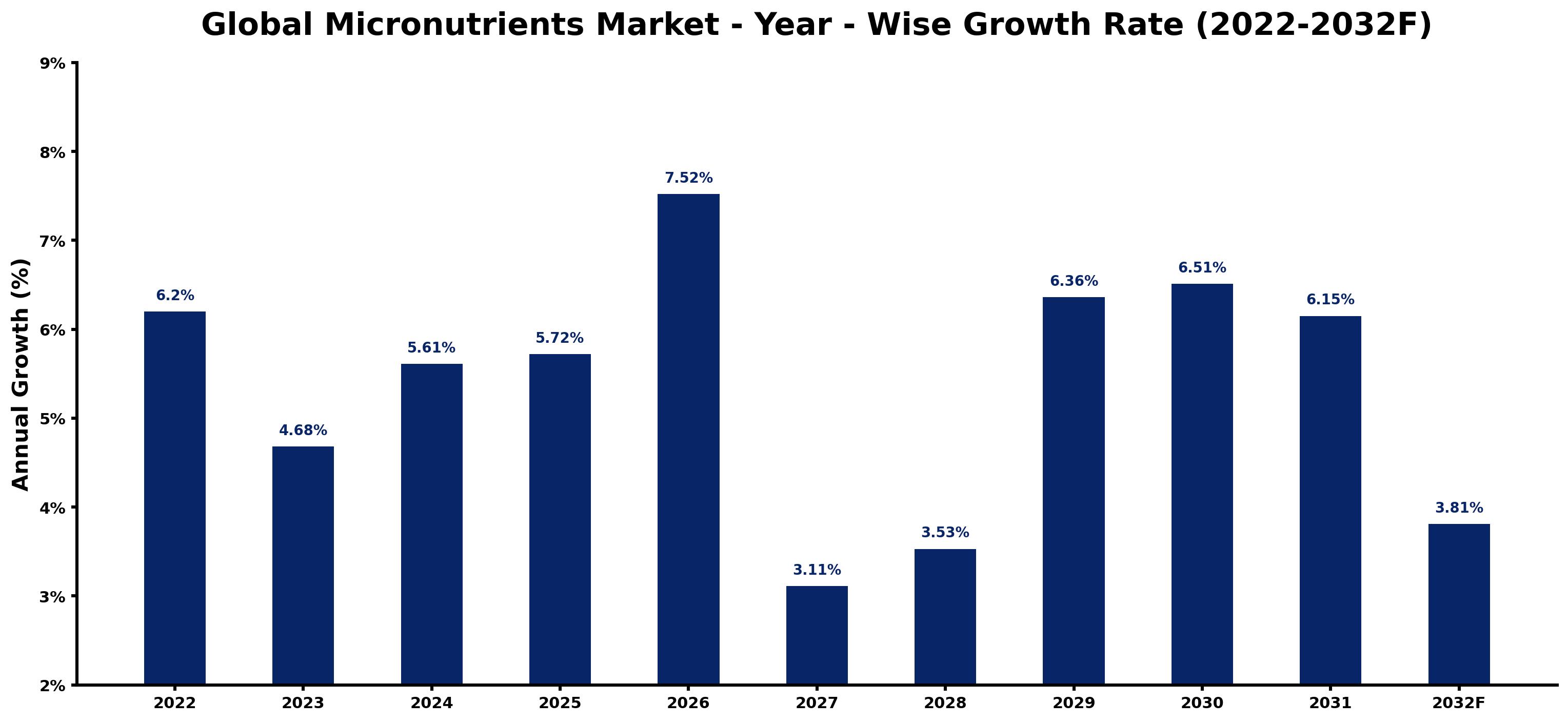 Global Micronutrients Market Year-wise Growth Rate and Key Drivers