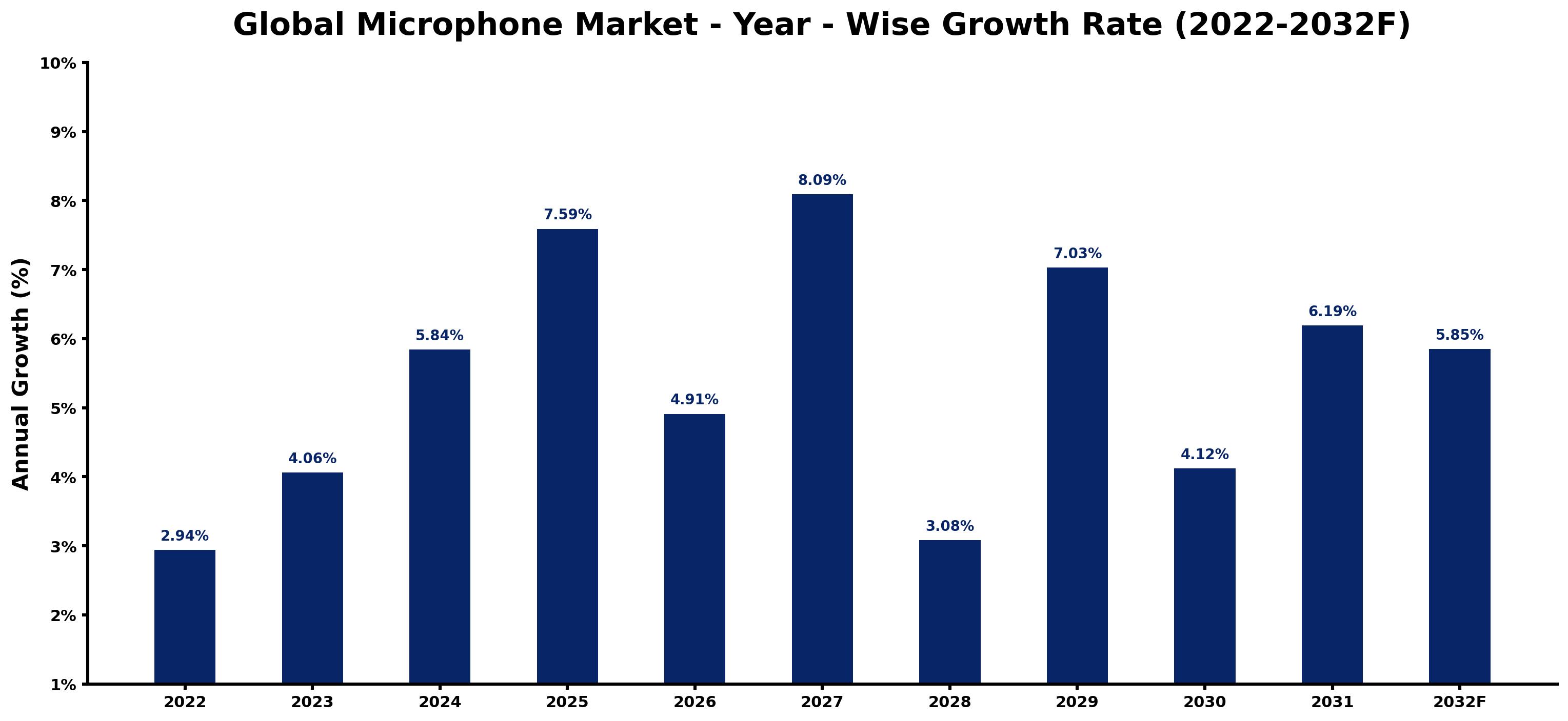 Global Microphone Market Year-wise Growth Rate and Key Drivers