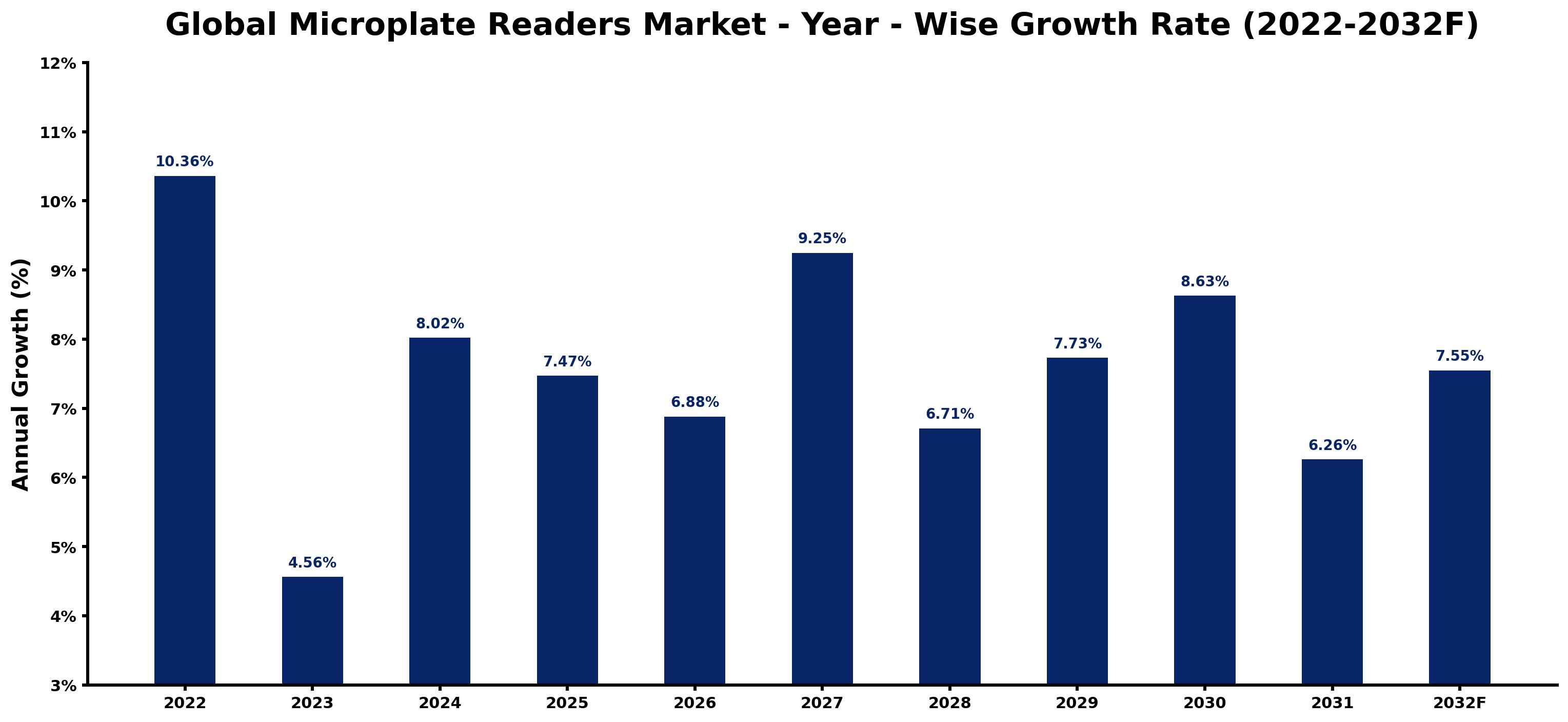 Global Microplate Readers Market Year-wise Growth Rate and Key Drivers