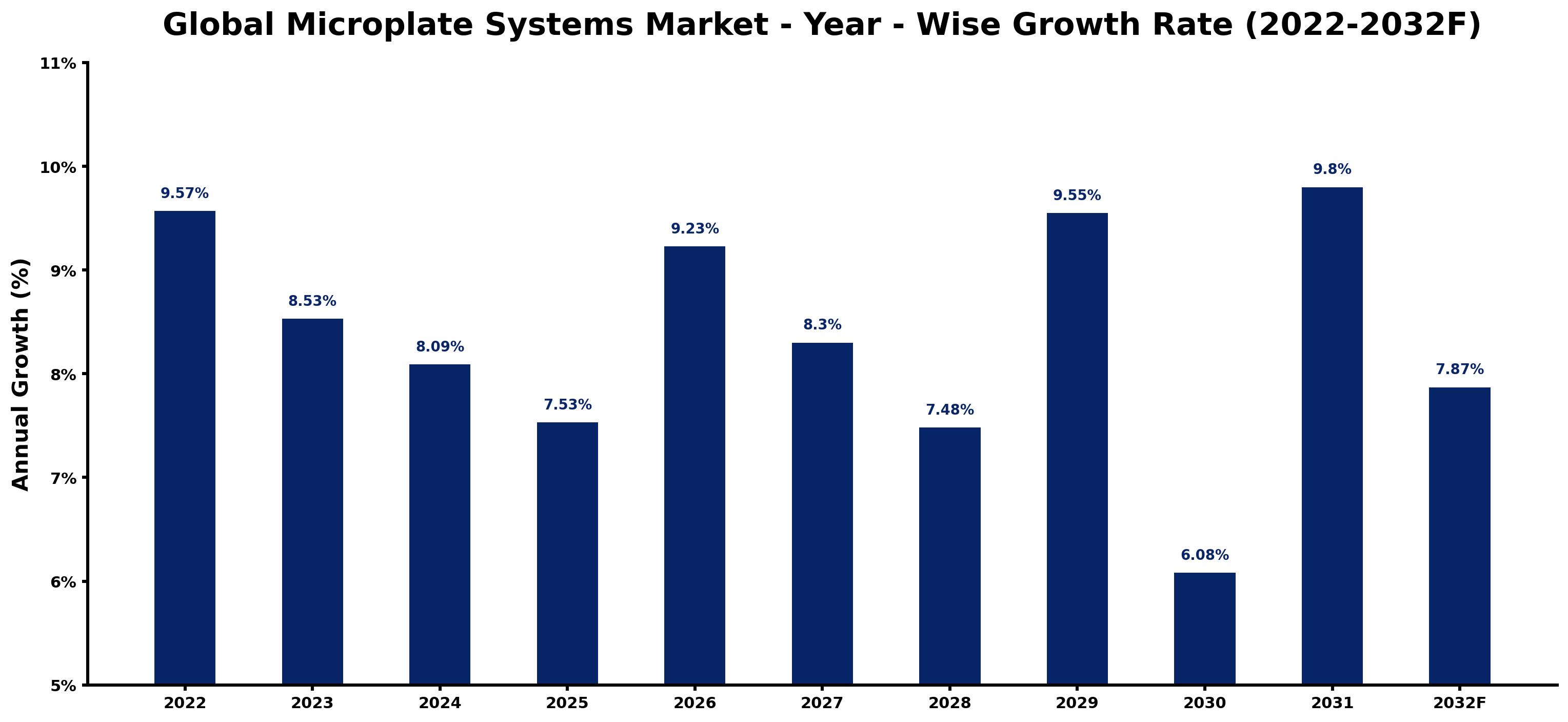Global Microplate Systems Market Year-wise Growth Rate and Key Drivers