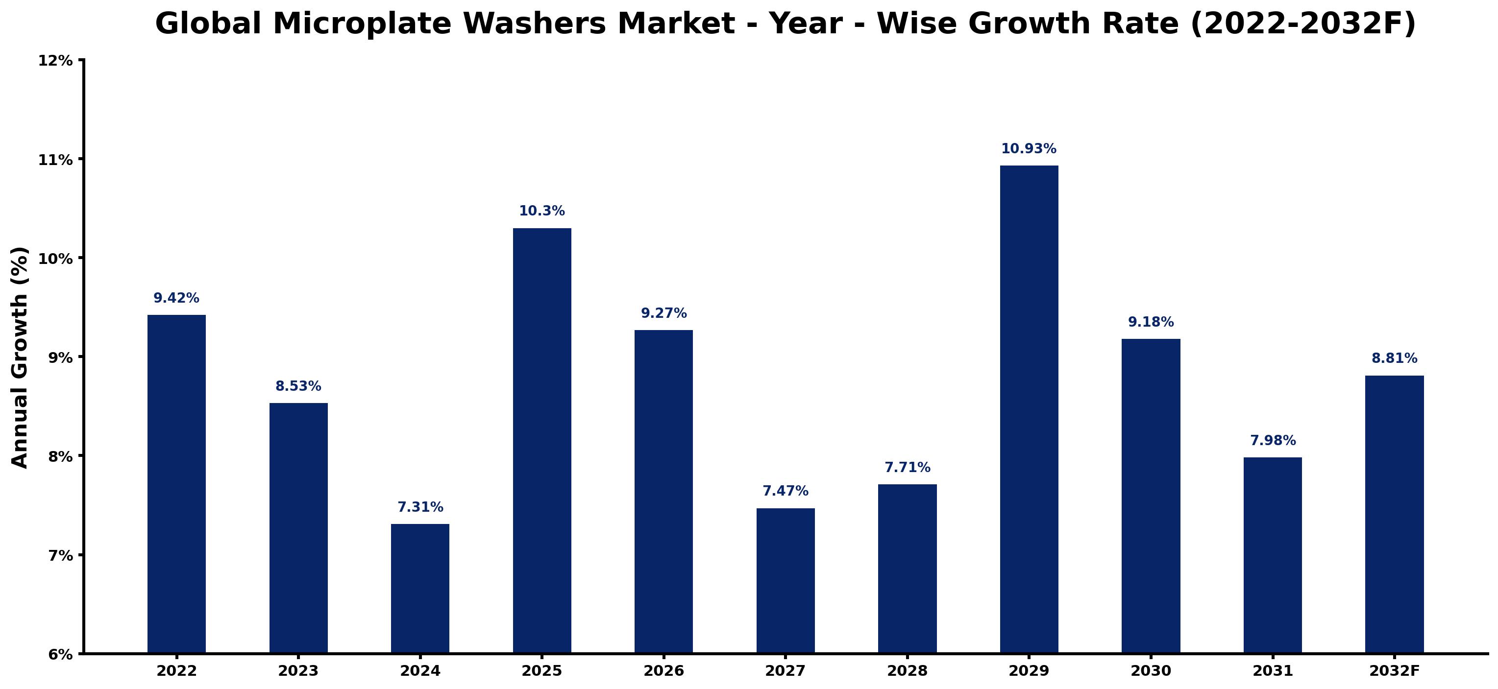 Global Microplate Washers Market Year-wise Growth Rate and Key Drivers