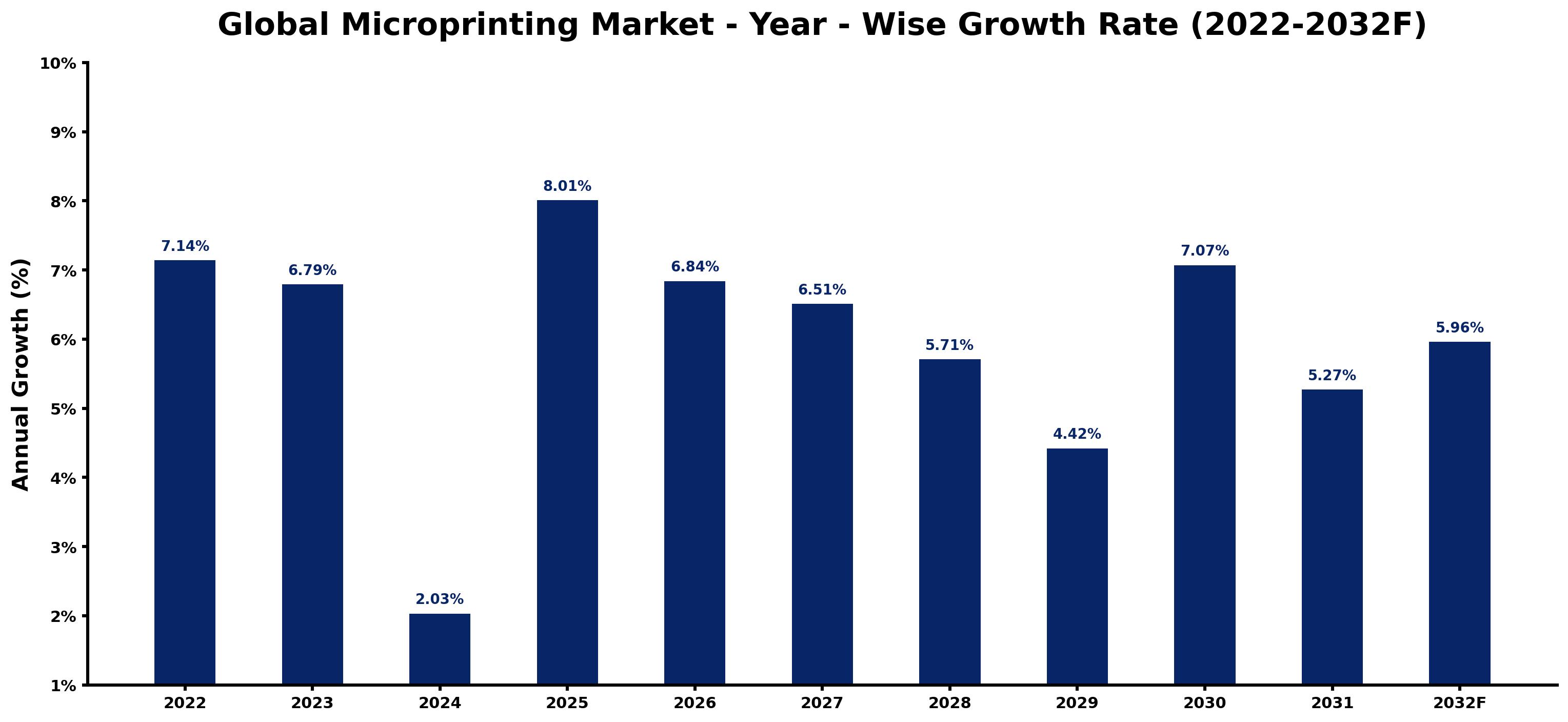 Global Microprinting Market Year-wise Growth Rate and Key Drivers