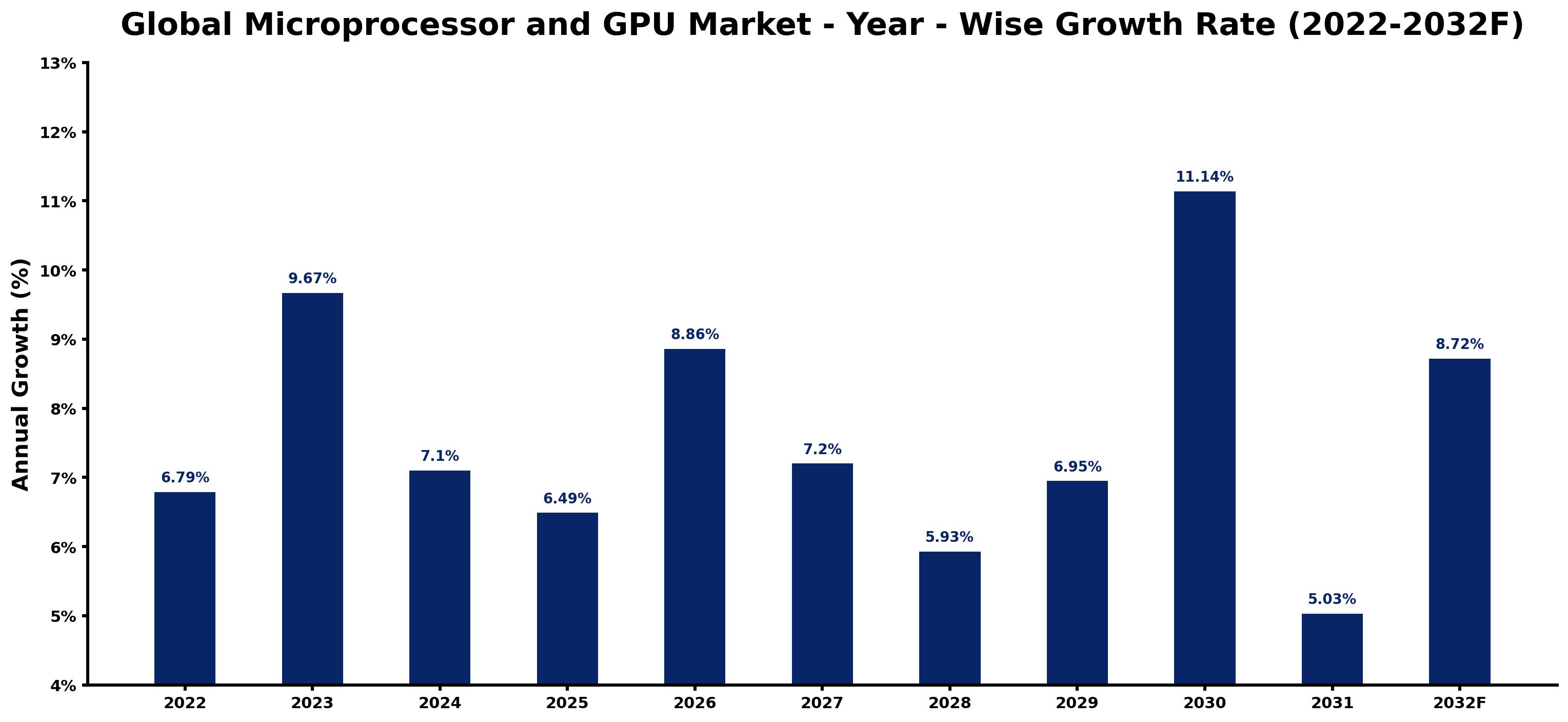 Global Microprocessor and GPU Market Year-wise Growth Rate and Key Drivers
