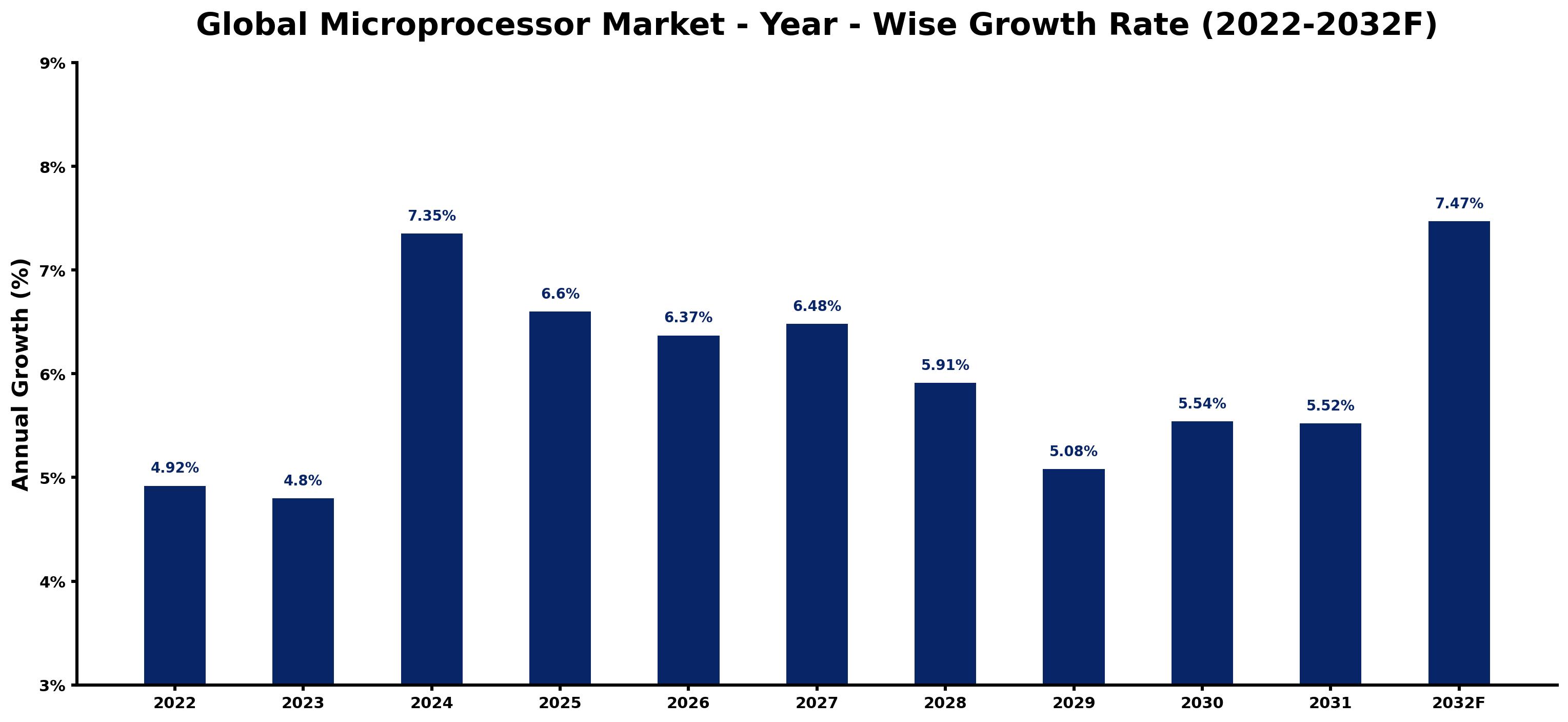 Global Microprocessor Market Year-wise Growth Rate and Key Drivers