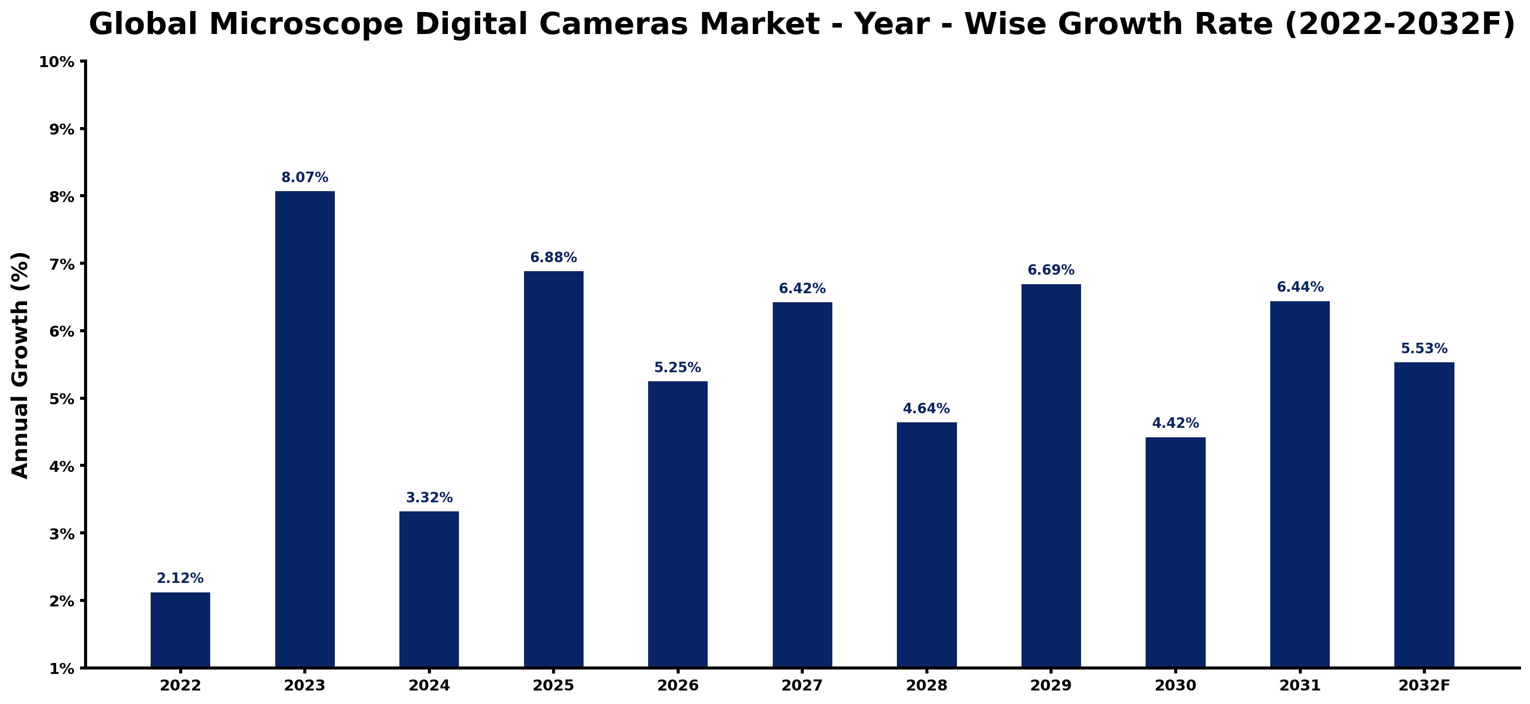 Global Microscope Digital Cameras Market Year-wise Growth Rate and Key Drivers