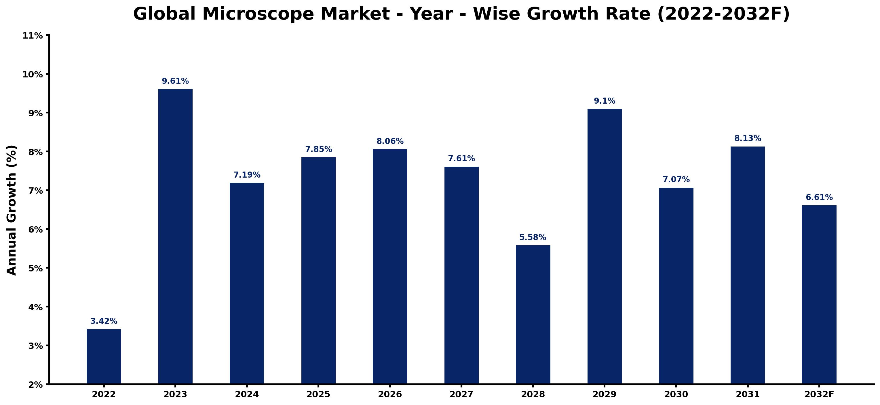 Global Microscope Market Year-wise Growth Rate and Key Drivers