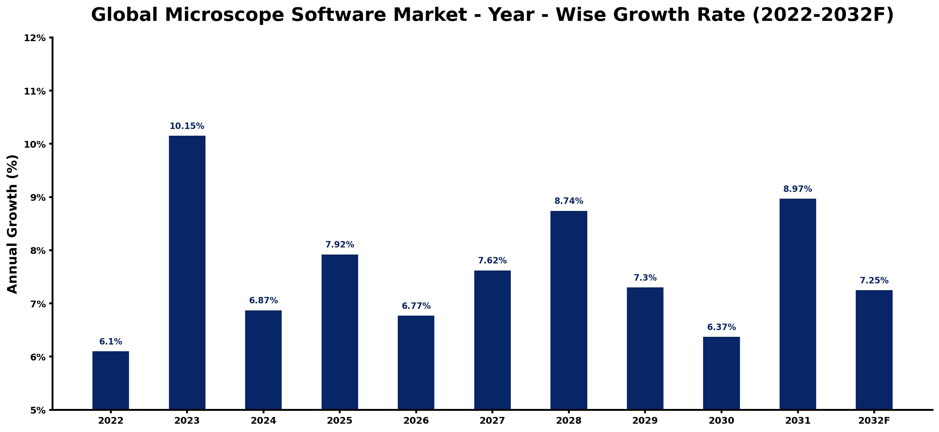 Global Microscope Software Market Year-wise Growth Rate and Key Drivers