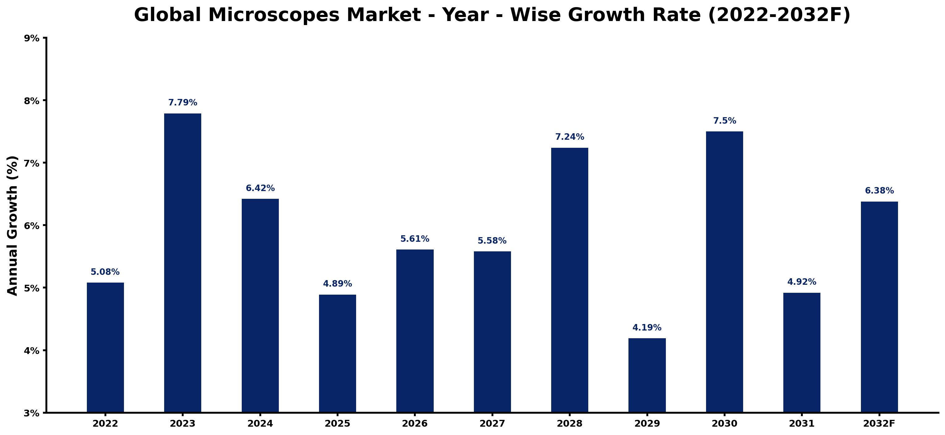 Global Microscopes Market Year-wise Growth Rate and Key Drivers