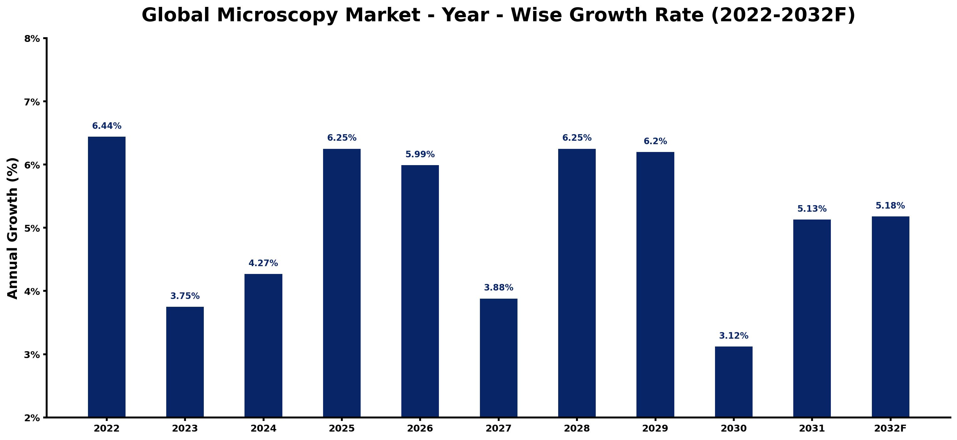 Global Microscopy Market Year-wise Growth Rate and Key Drivers