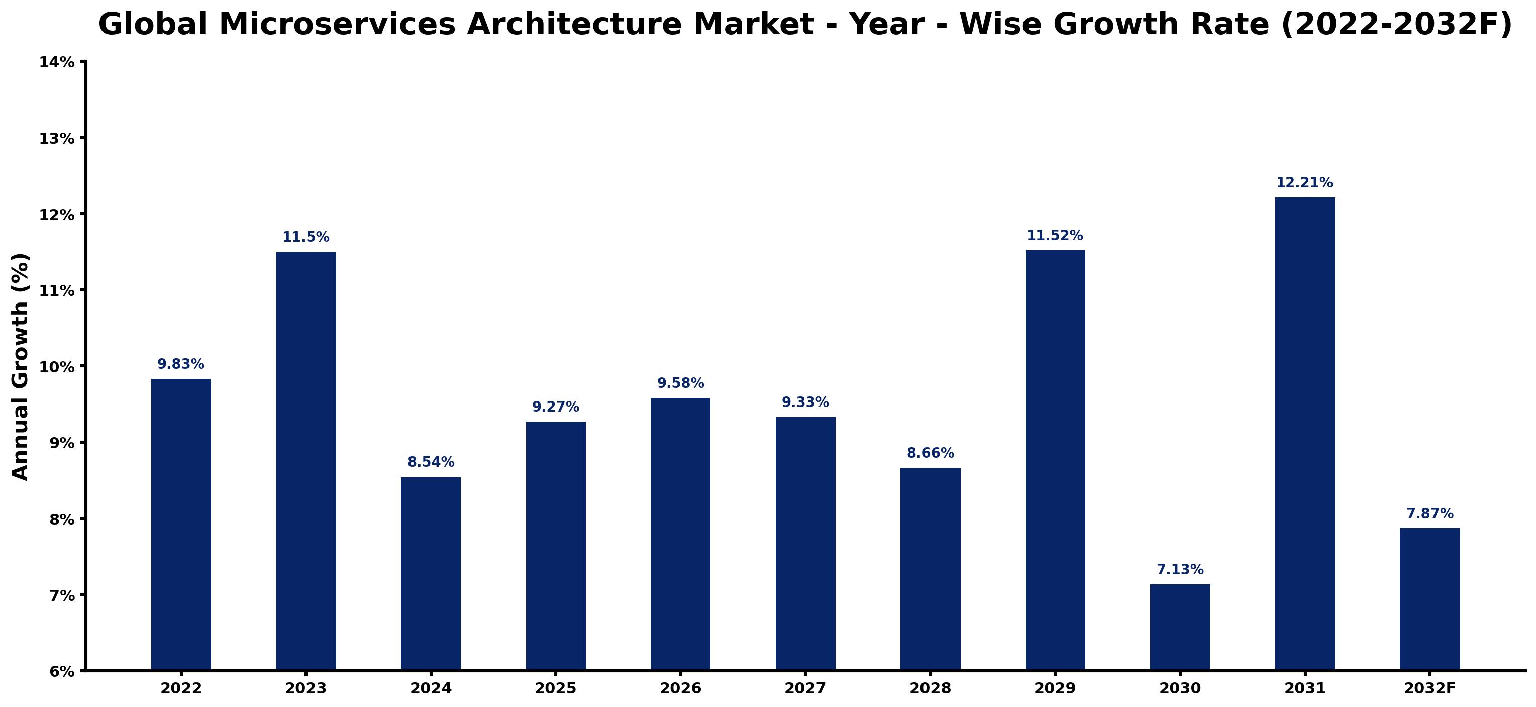 Global Microservices Architecture Market Year-wise Growth Rate and Key Drivers