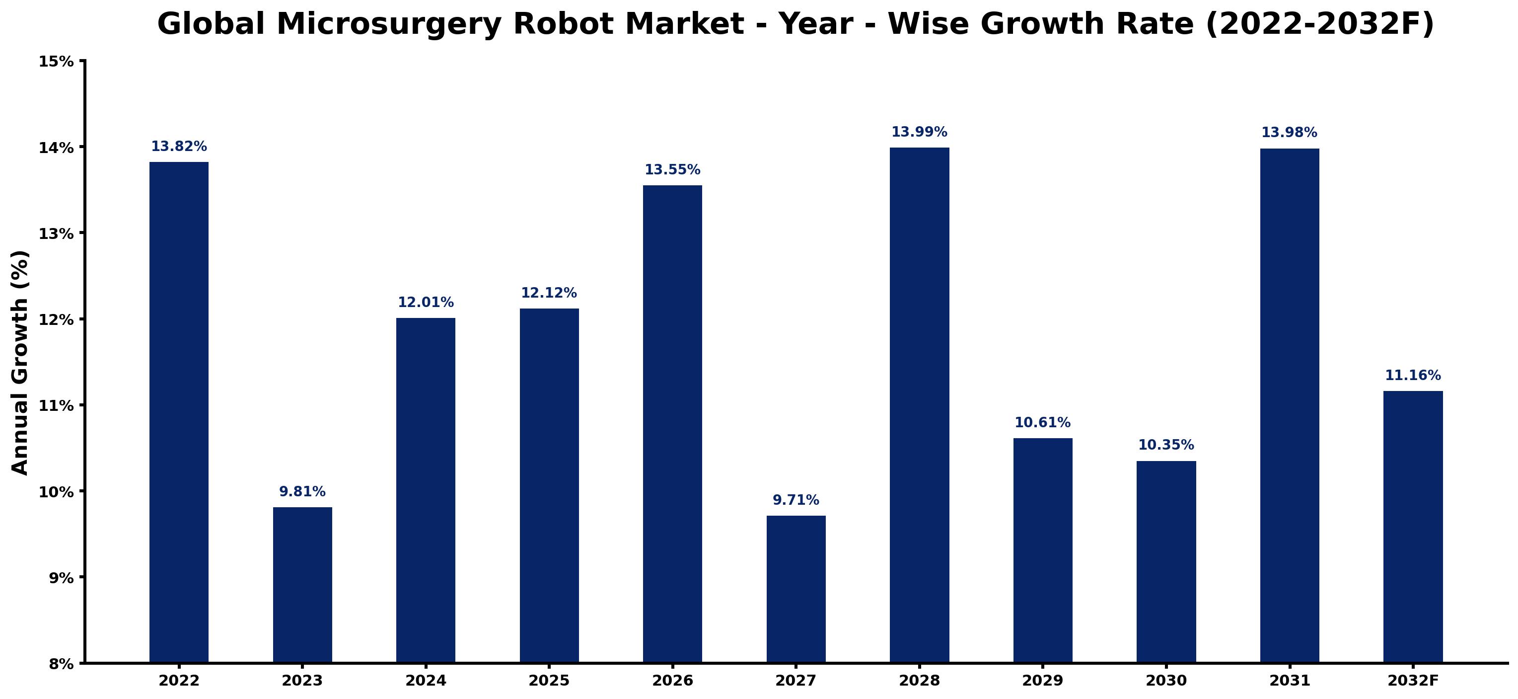 Global Microsurgery Robot Market Year-wise Growth Rate and Key Drivers