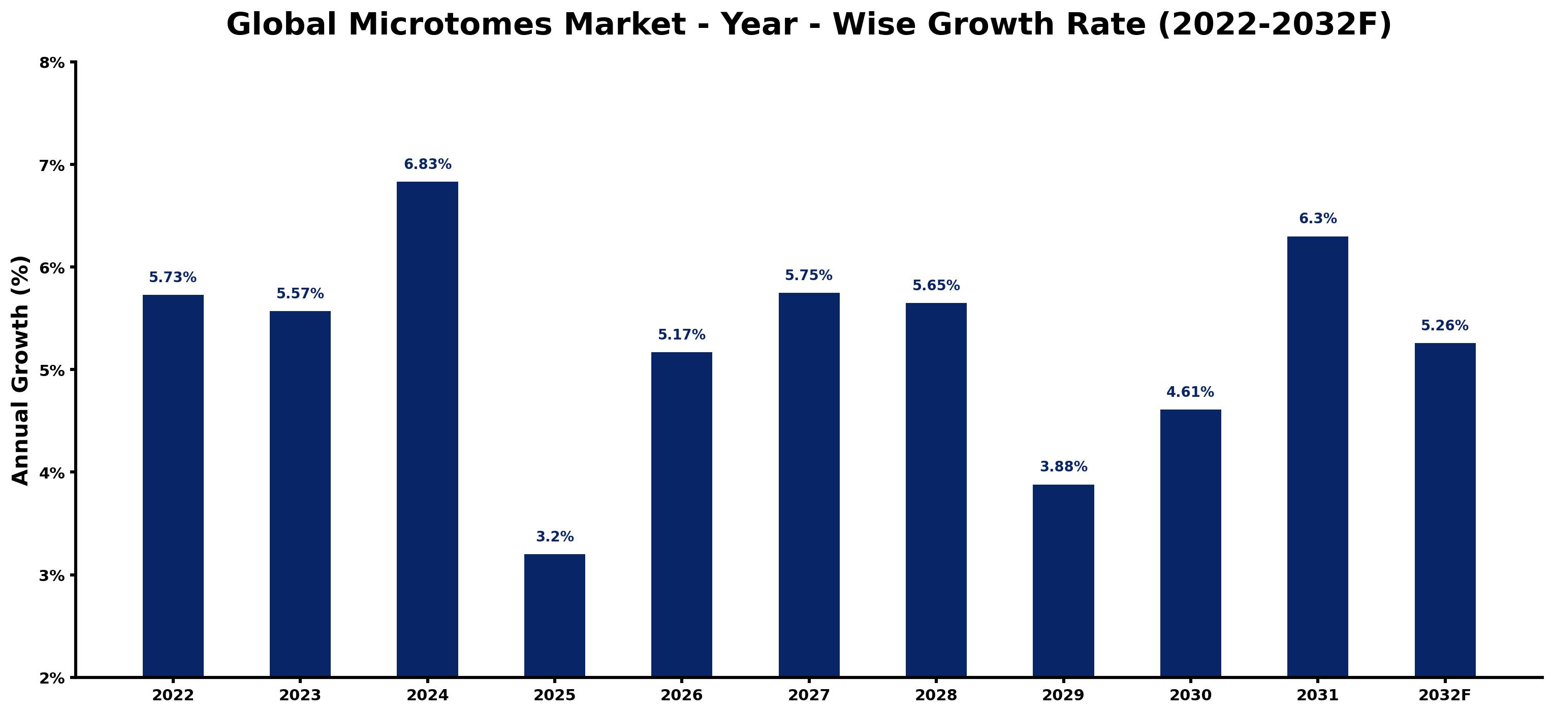 Global Microtomes Market Year-wise Growth Rate and Key Drivers