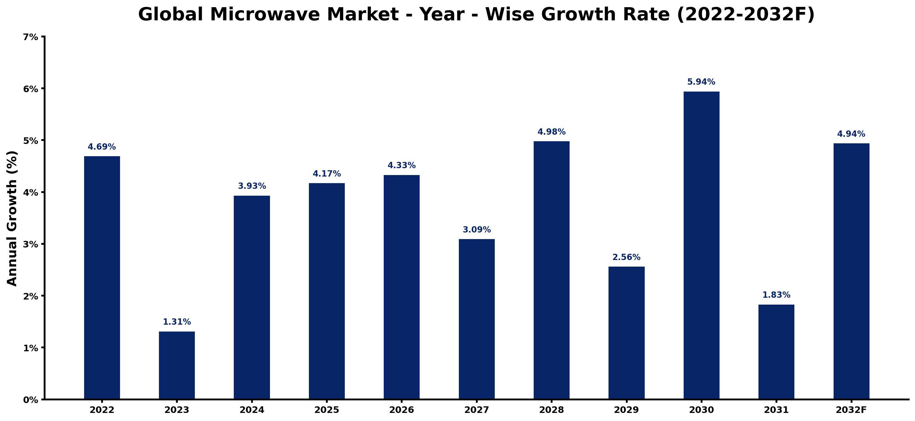 Global Microwave Market Year-wise Growth Rate and Key Drivers