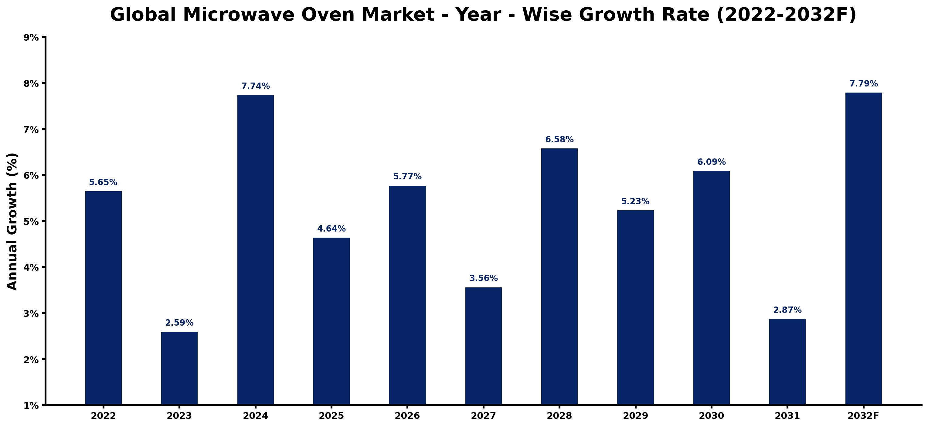 Global Microwave Oven Market Year-wise Growth Rate and Key Drivers