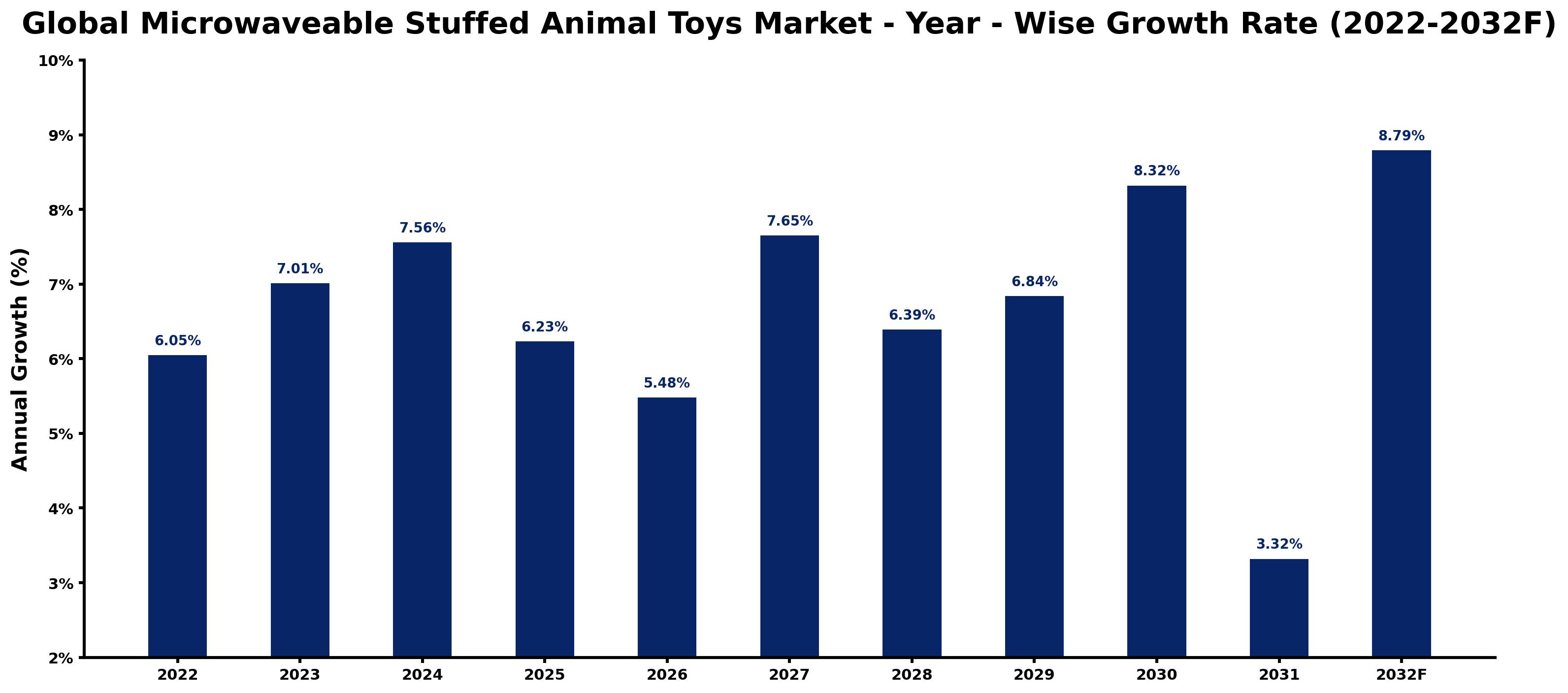 Global Microwaveable Stuffed Animal Toys Market Year-wise Growth Rate and Key Drivers
