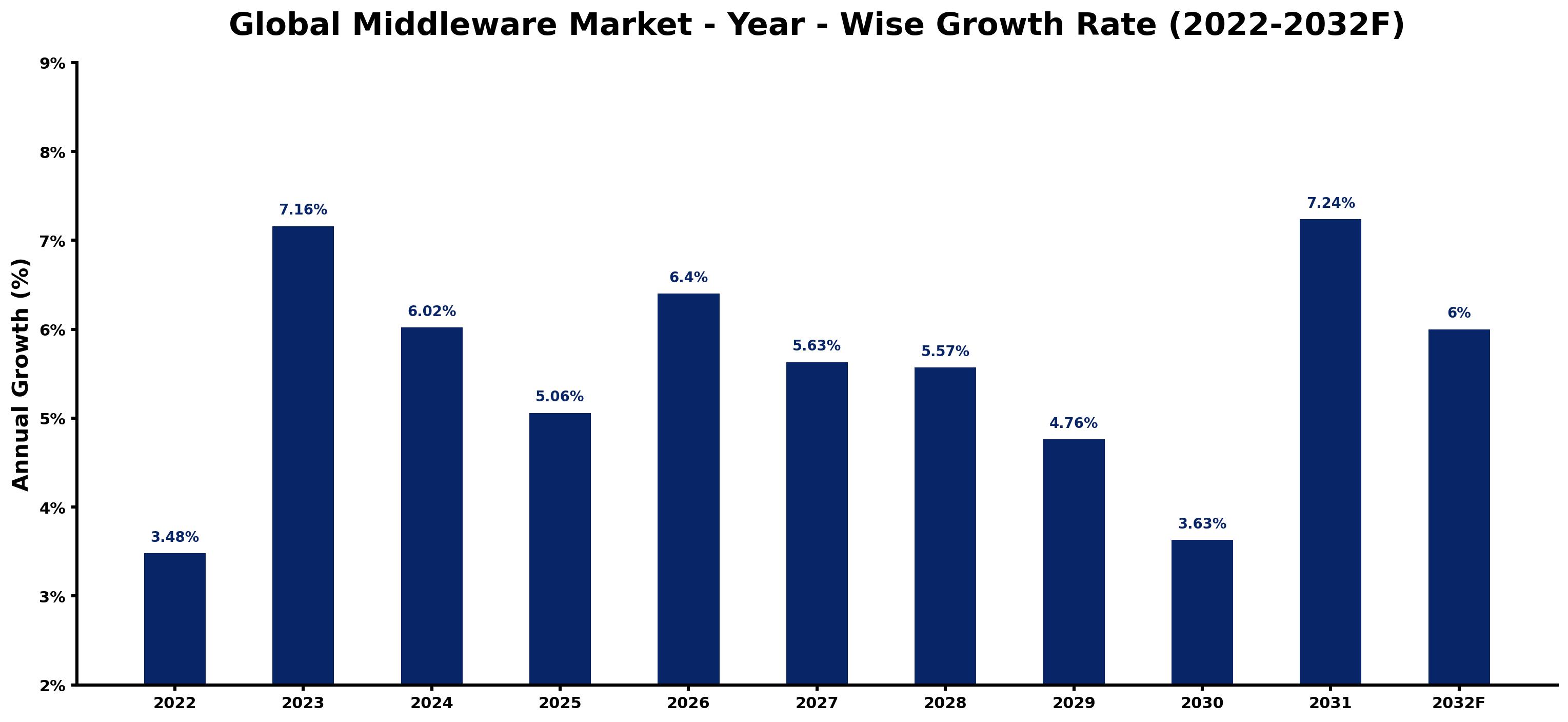 Global Middleware Market Year-wise Growth Rate and Key Drivers