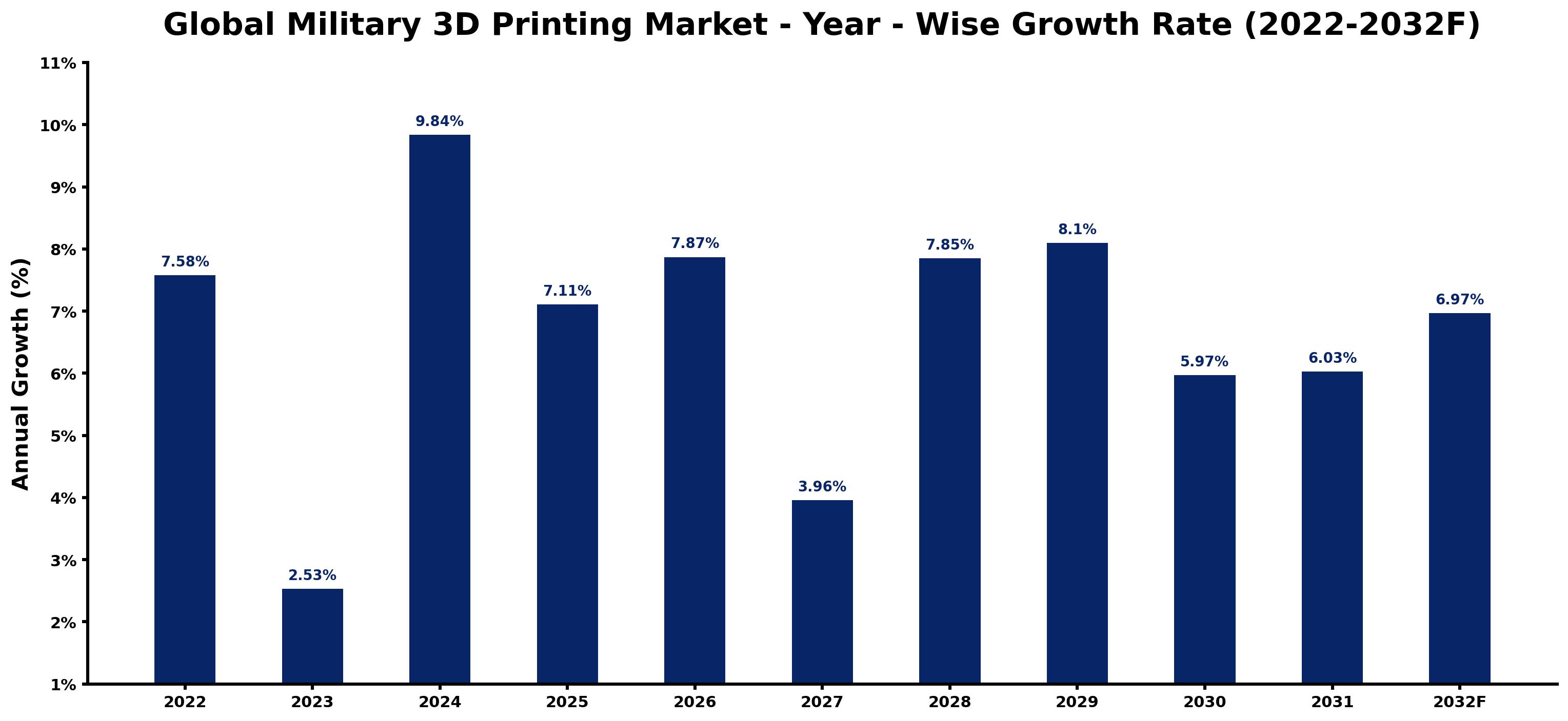 Global Military 3D Printing Market Year-wise Growth Rate and Key Drivers