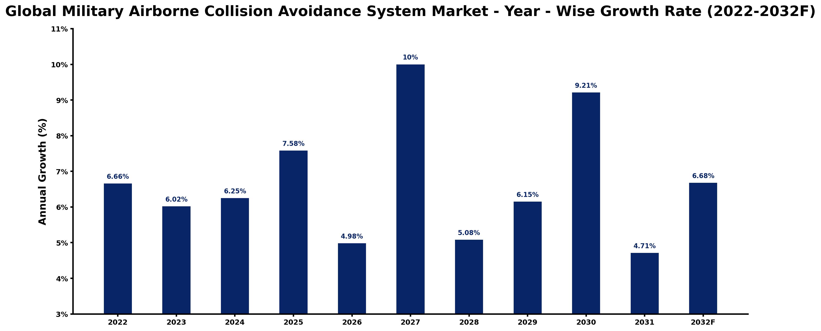 Global Military Airborne Collision Avoidance System Market Year-wise Growth Rate and Key Drivers
