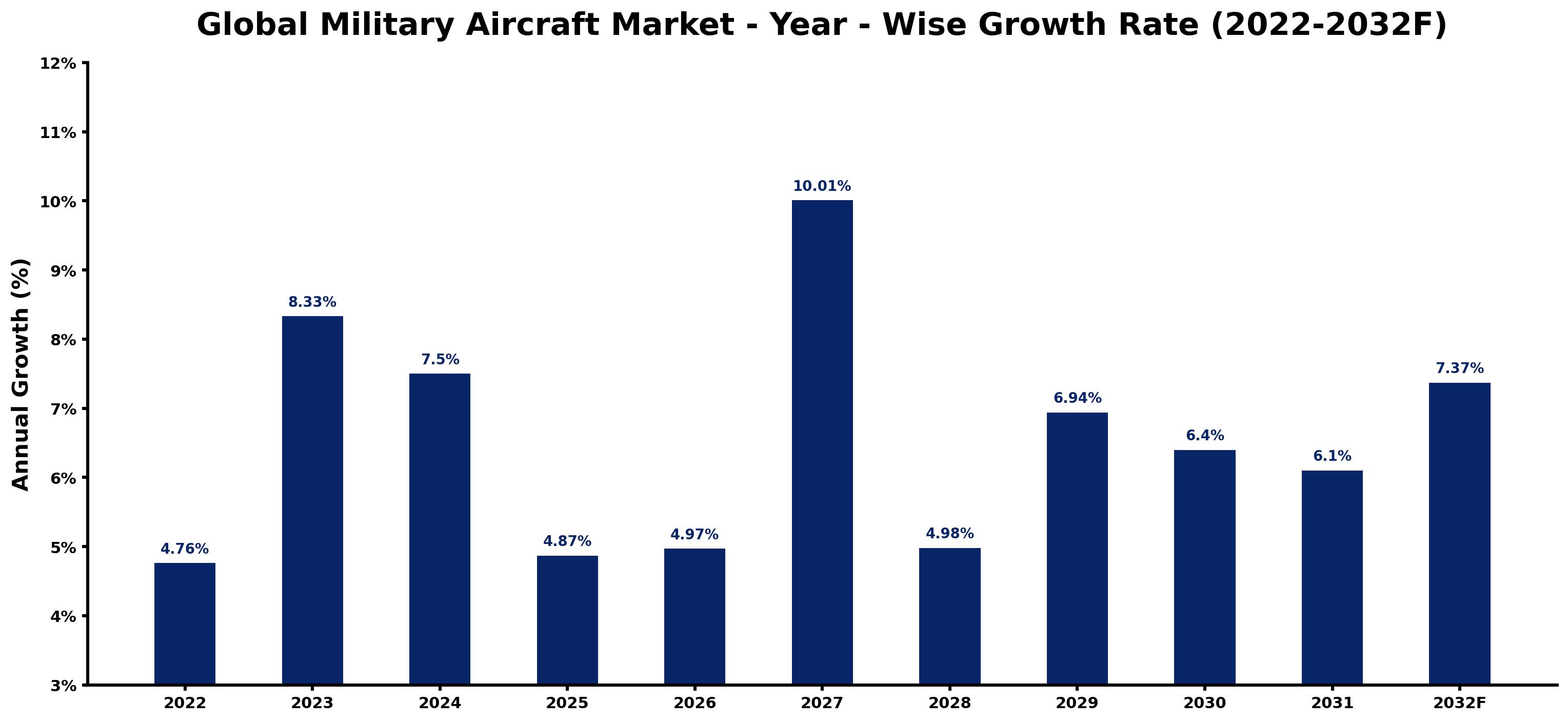 Global Military Aircraft Market Year-wise Growth Rate and Key Drivers