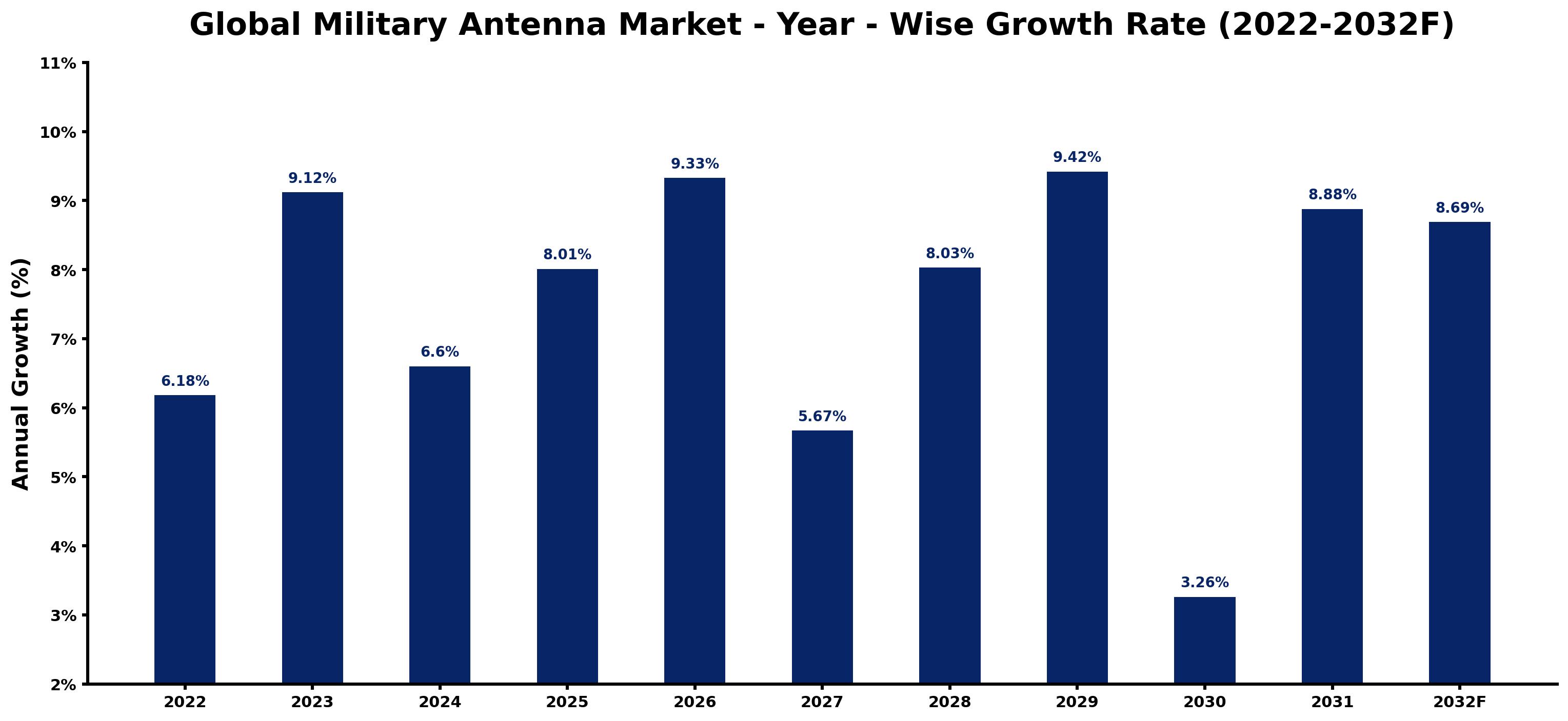 Global Military Antenna Market Year-wise Growth Rate and Key Drivers