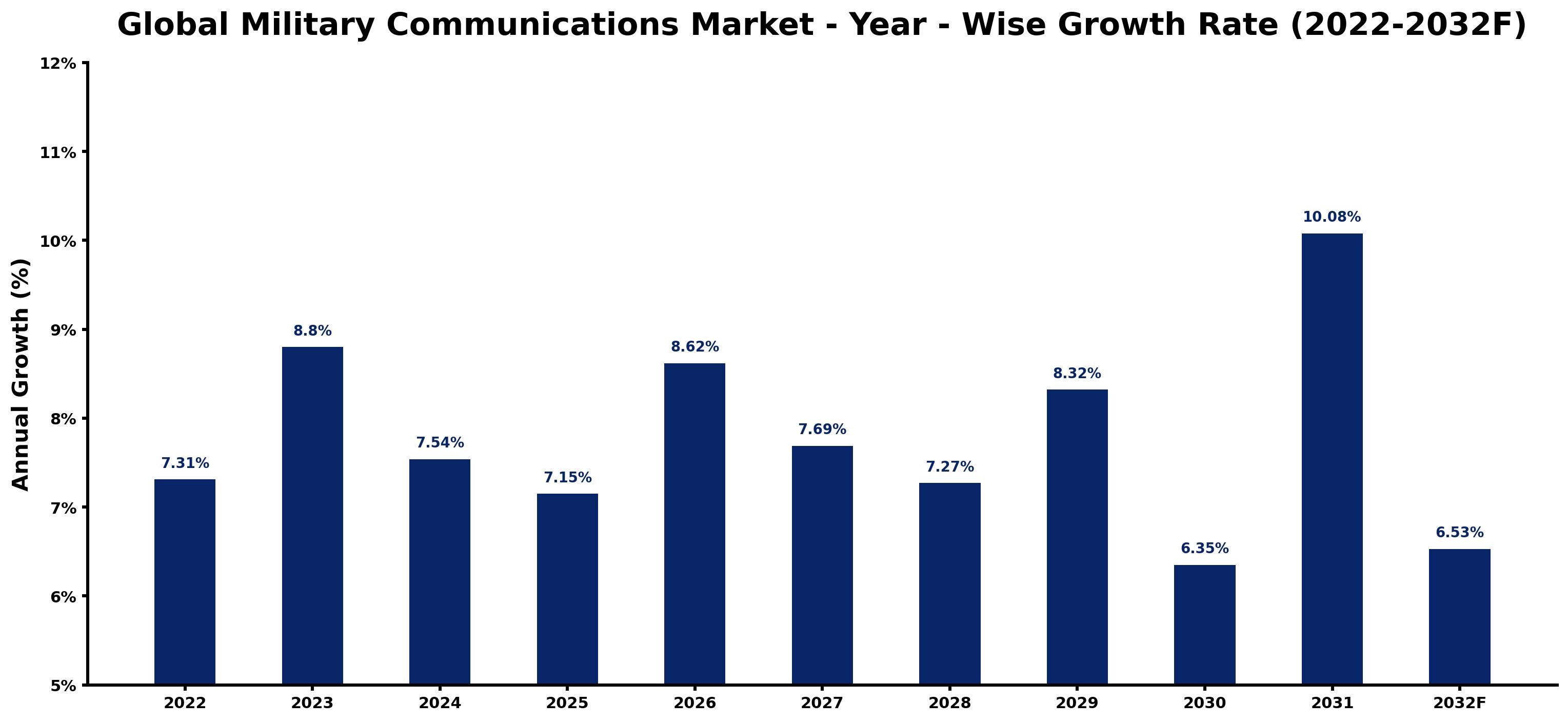 Global Military Communications Market Year-wise Growth Rate and Key Drivers