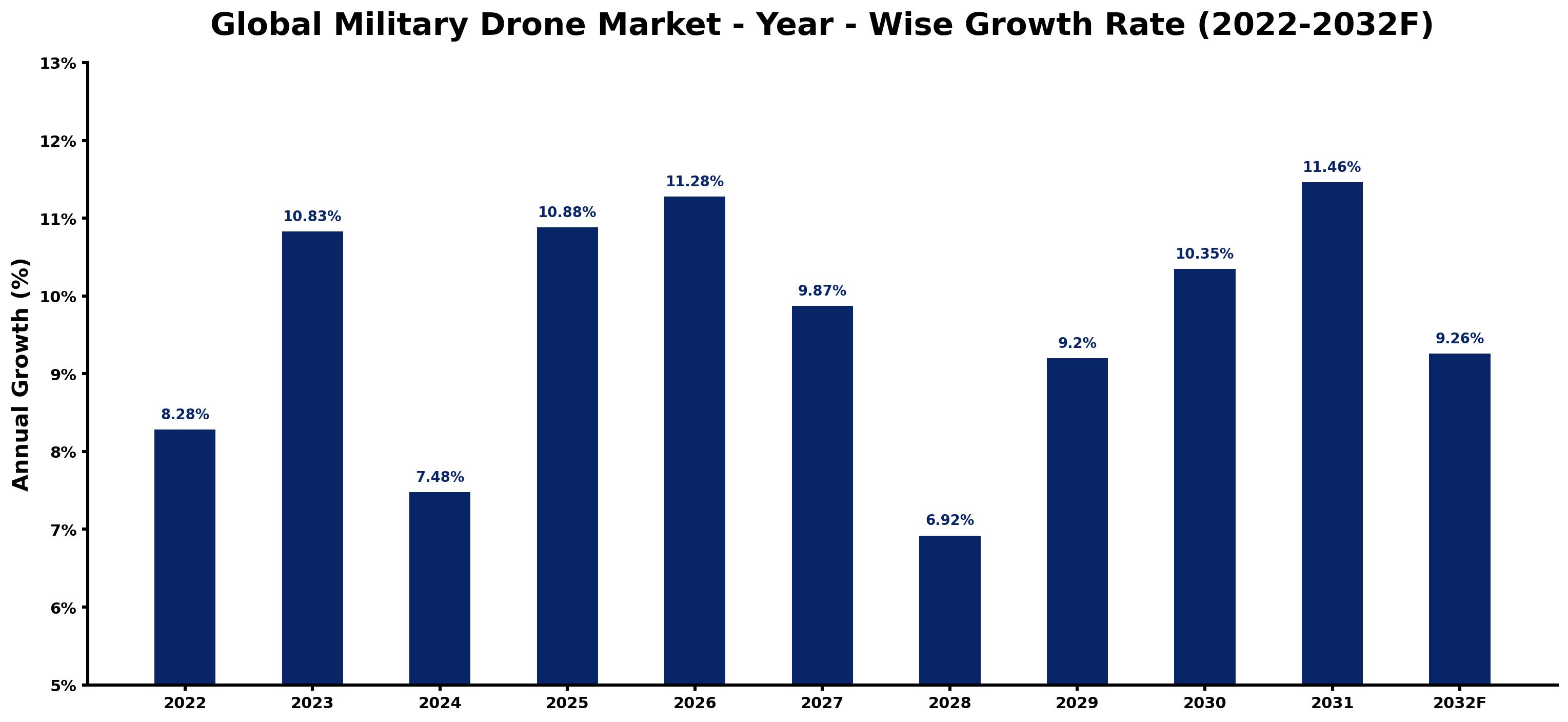 Global Military Drone Market Year-wise Growth Rate and Key Drivers