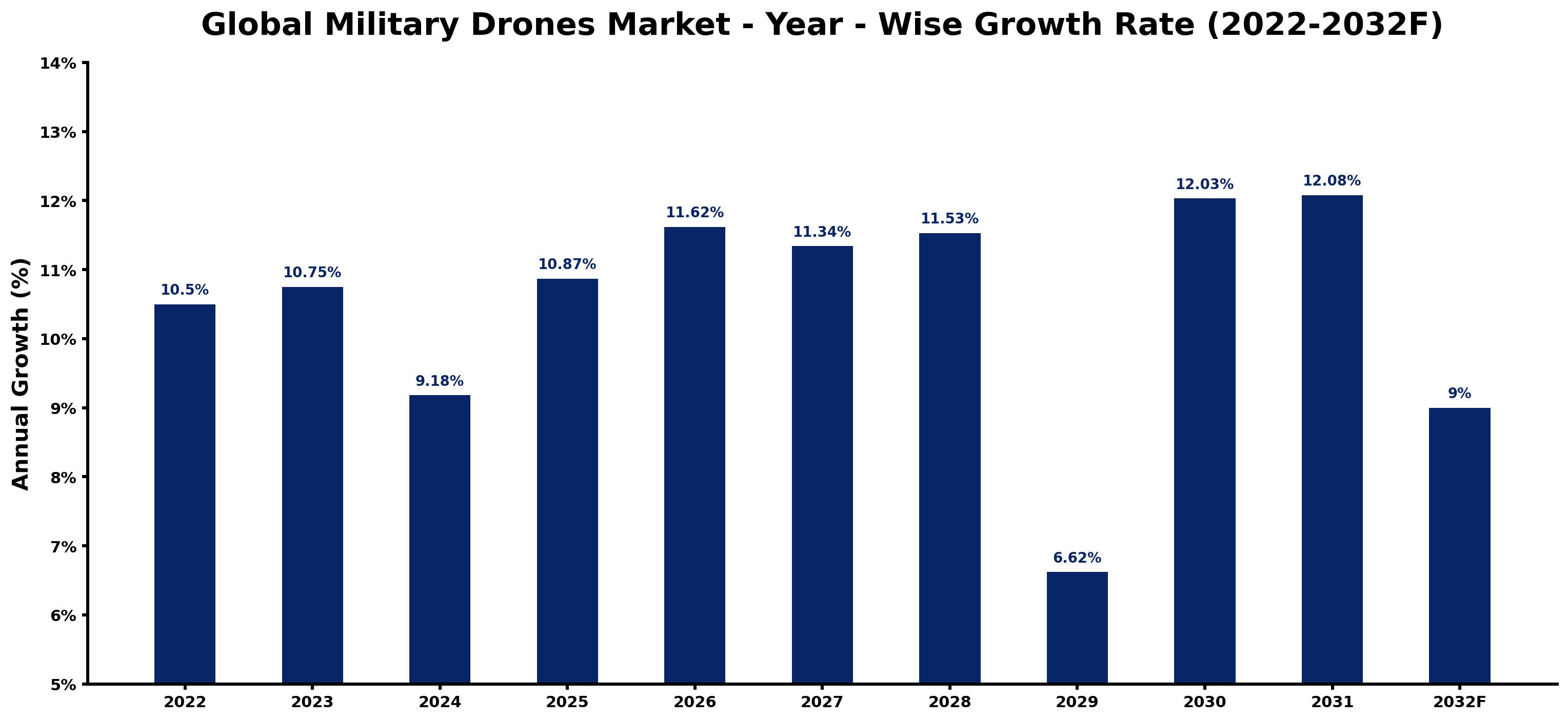 Global Military Drones Market Year-wise Growth Rate and Key Drivers