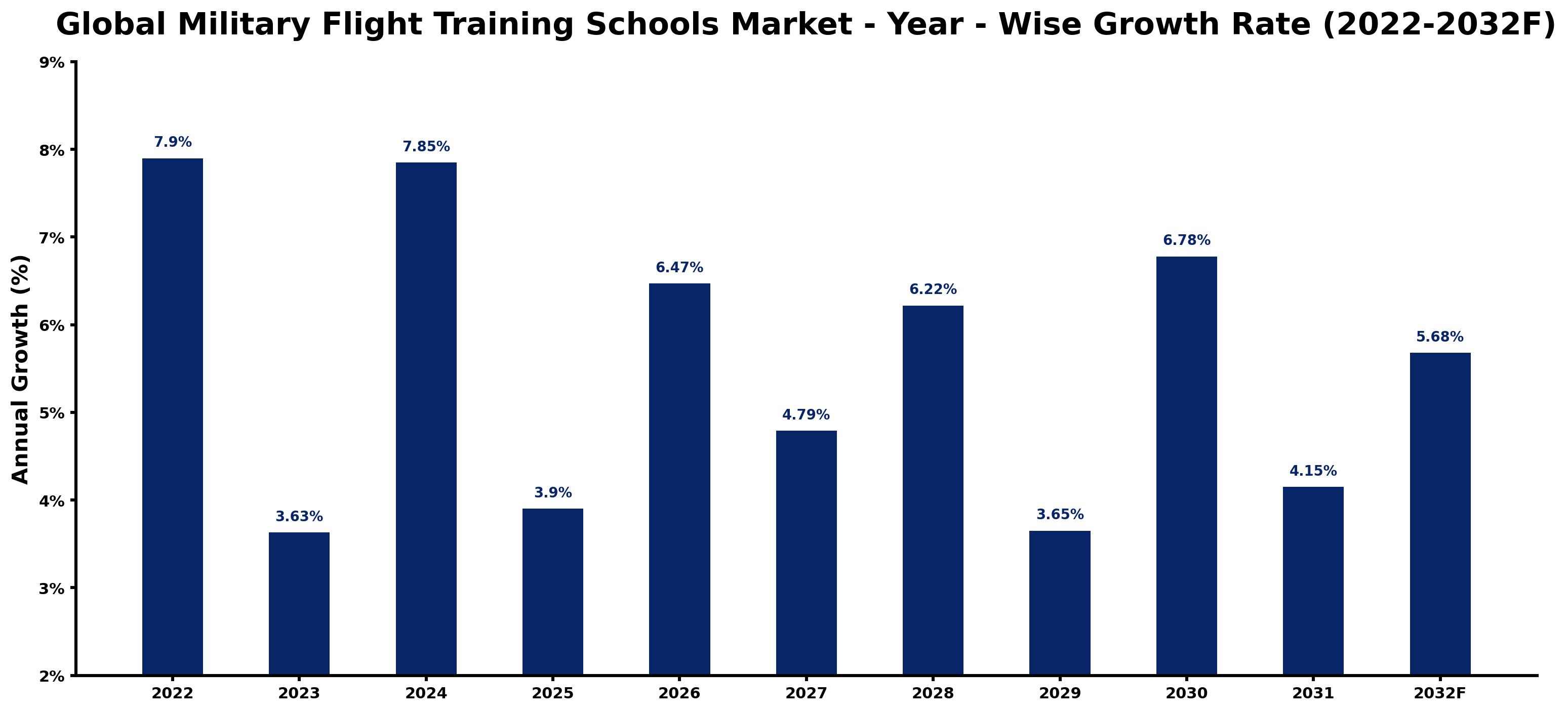 Global Military Flight Training Schools Market Year-wise Growth Rate and Key Drivers