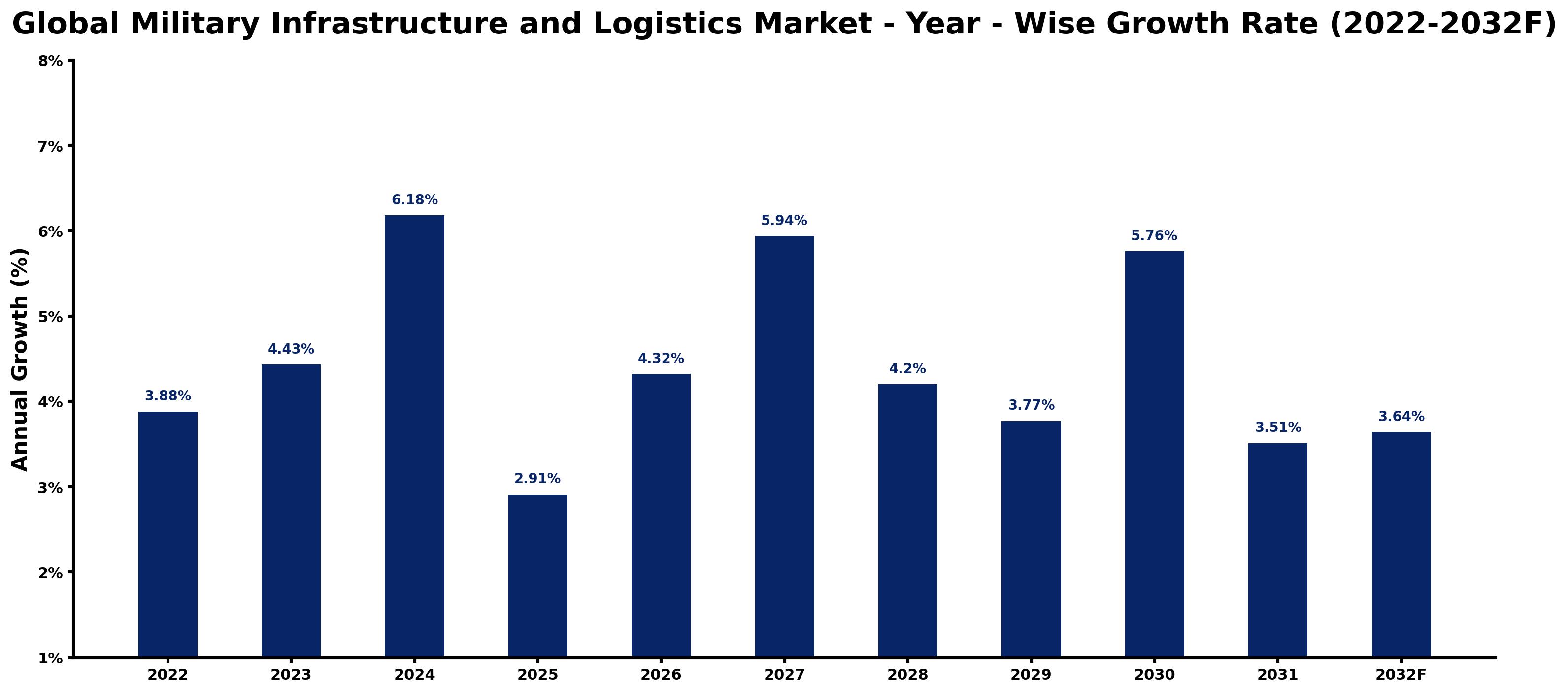 Global Military Infrastructure and Logistics Market Year-wise Growth Rate and Key Drivers