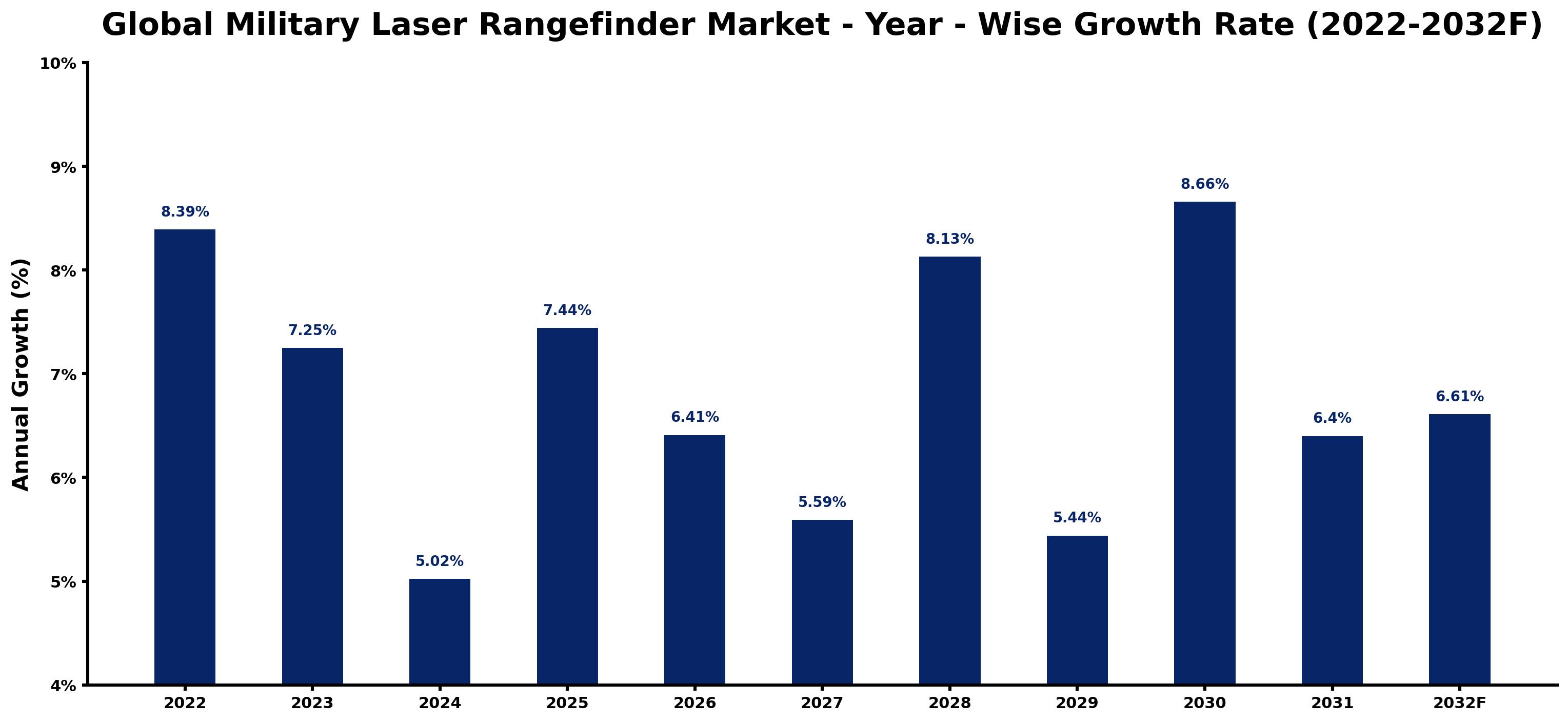 Global Military Laser Rangefinder Market Year-wise Growth Rate and Key Drivers