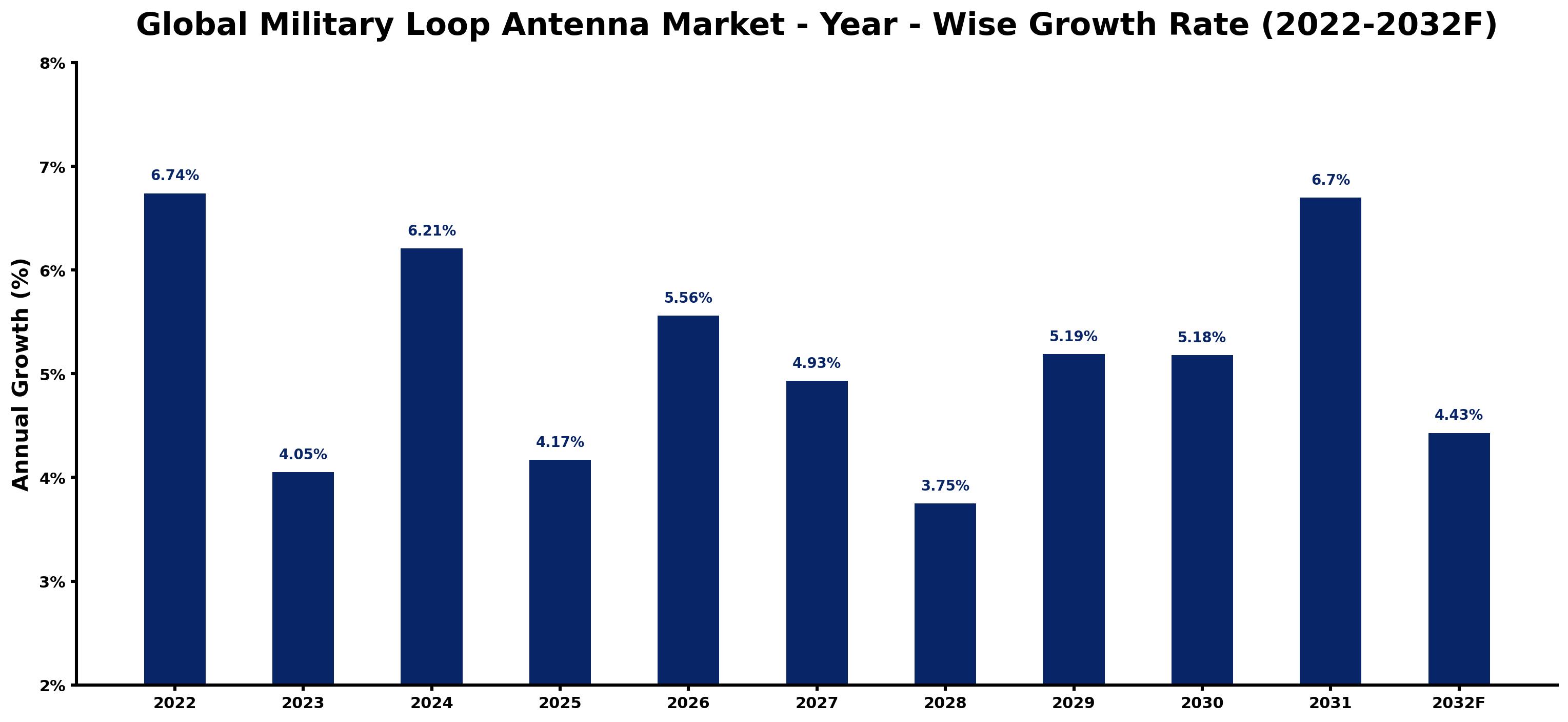 Global Military Loop Antenna Market Year-wise Growth Rate and Key Drivers