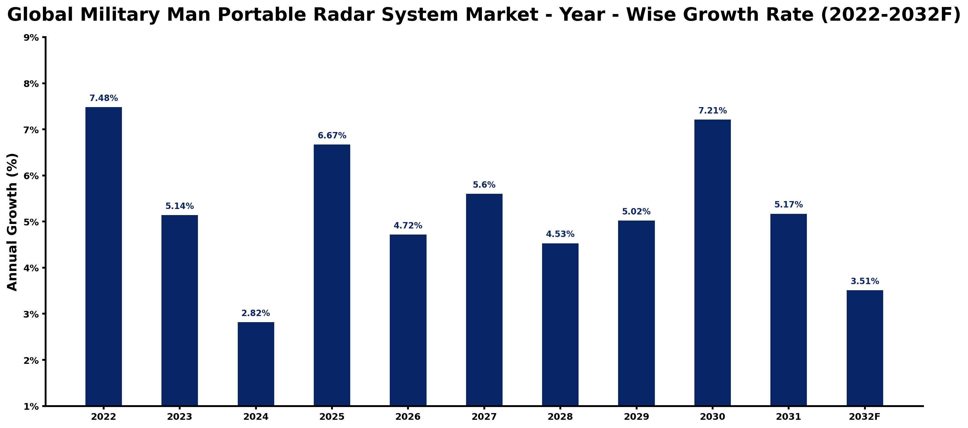 Global Military Man Portable Radar System Market Year-wise Growth Rate and Key Drivers