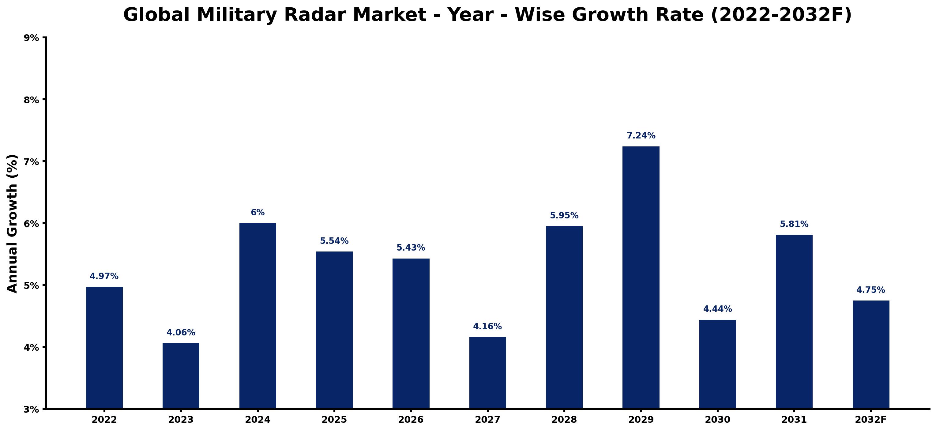 Global Military Radar Market Year-wise Growth Rate and Key Drivers