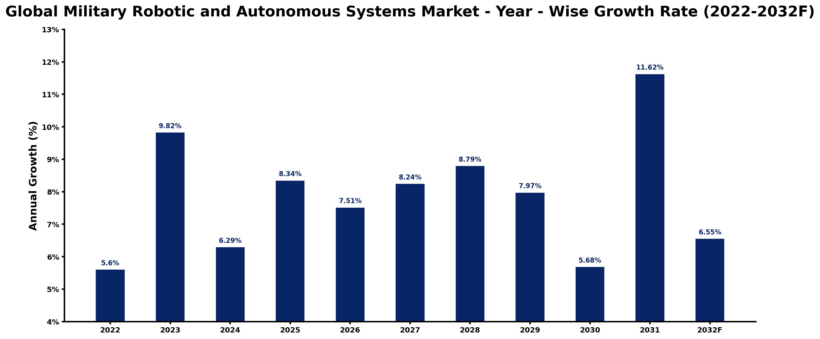 Global Military Robotic and Autonomous Systems Market Year-wise Growth Rate and Key Drivers