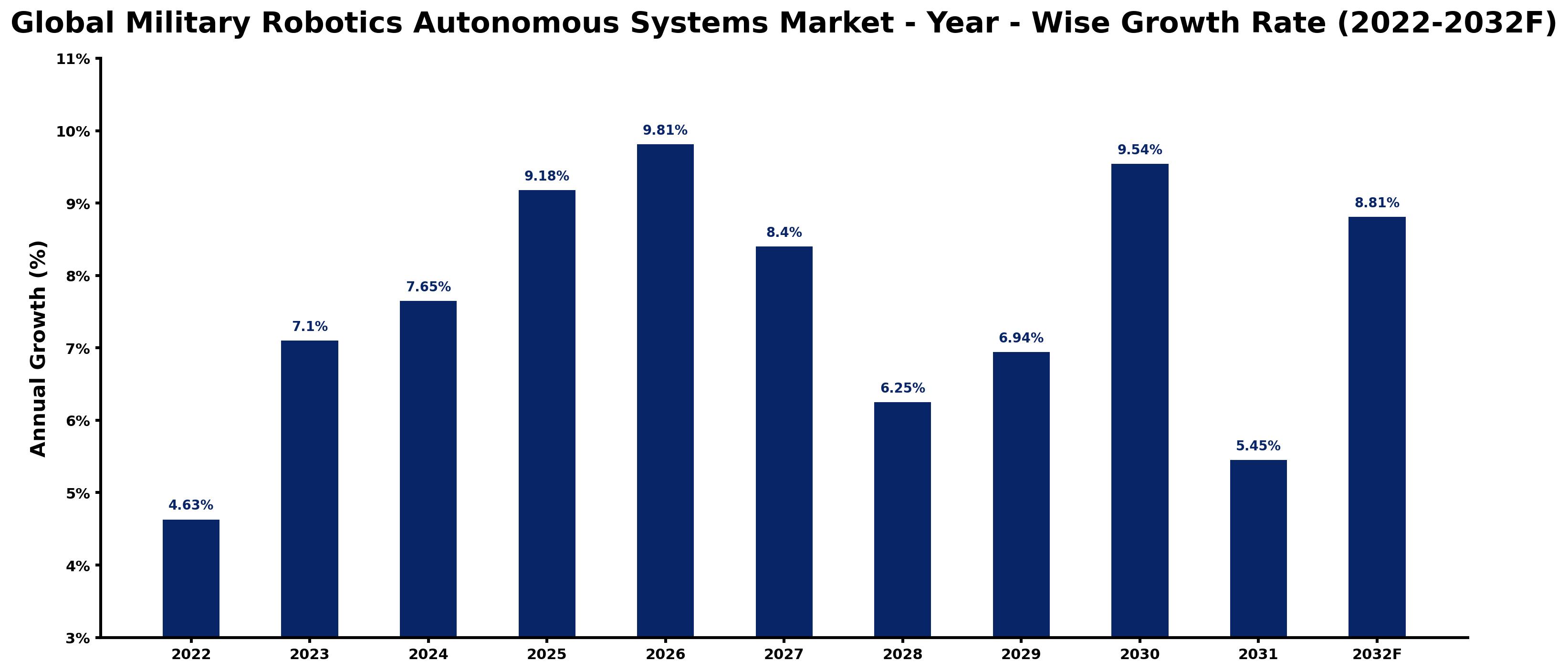 Global Military Robotics Autonomous Systems Market Year-wise Growth Rate and Key Drivers