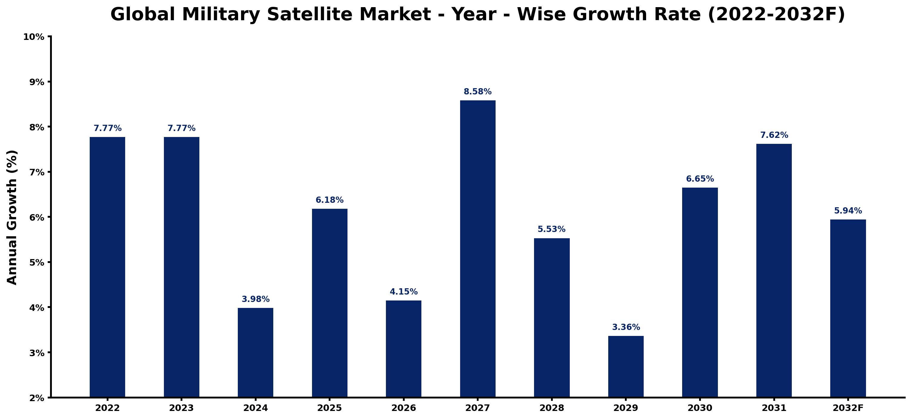 Global Military Satellite Market Year-wise Growth Rate and Key Drivers