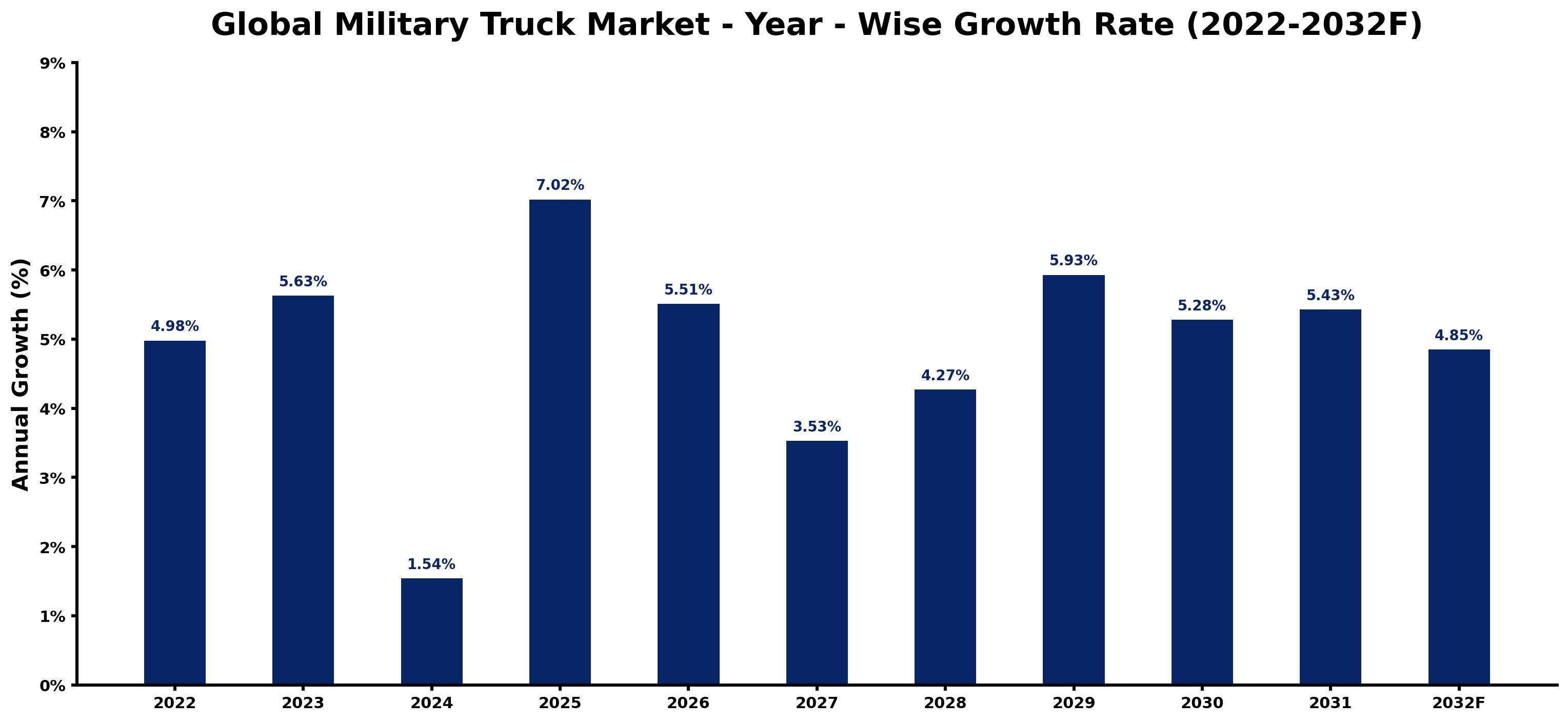 Global Military Truck Market Year-wise Growth Rate and Key Drivers