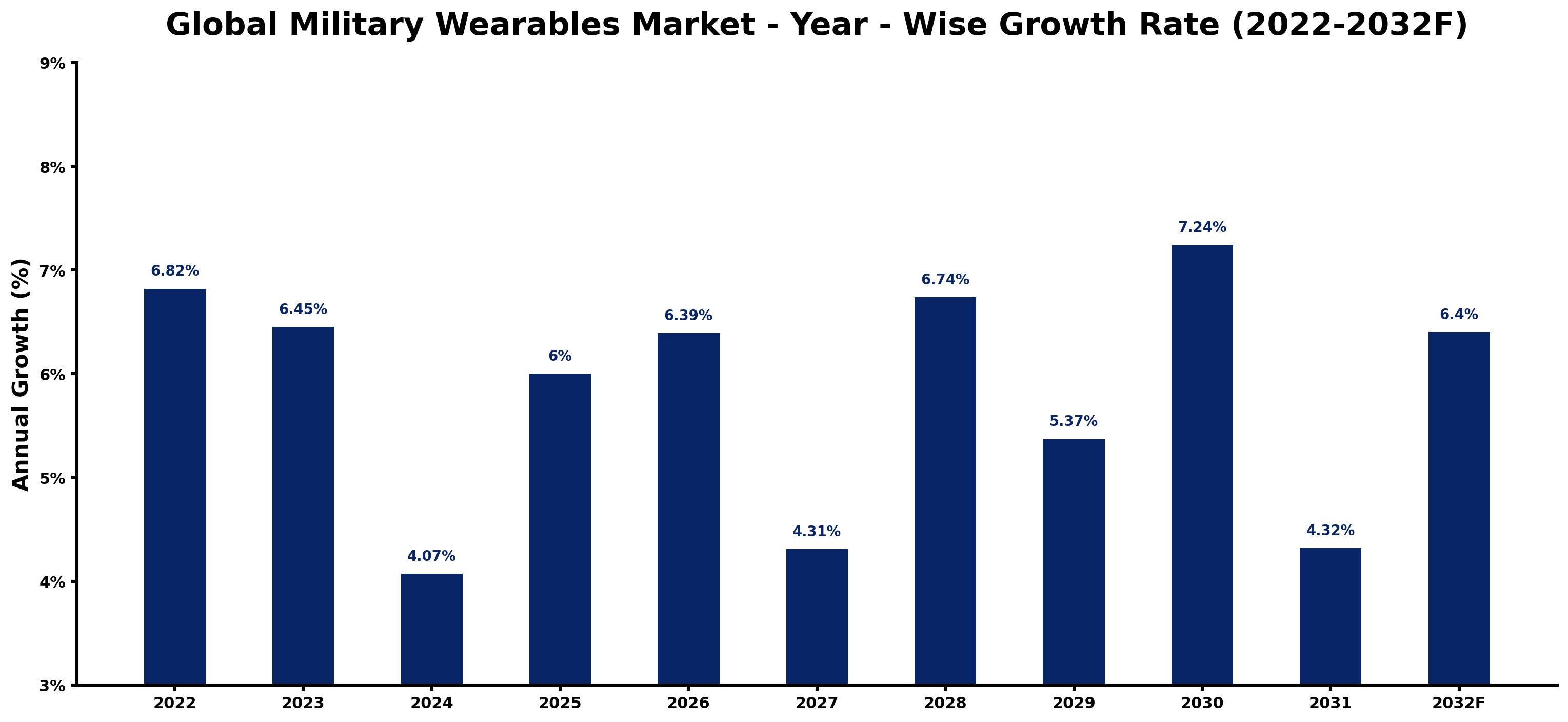 Global Military Wearables Market Year-wise Growth Rate and Key Drivers