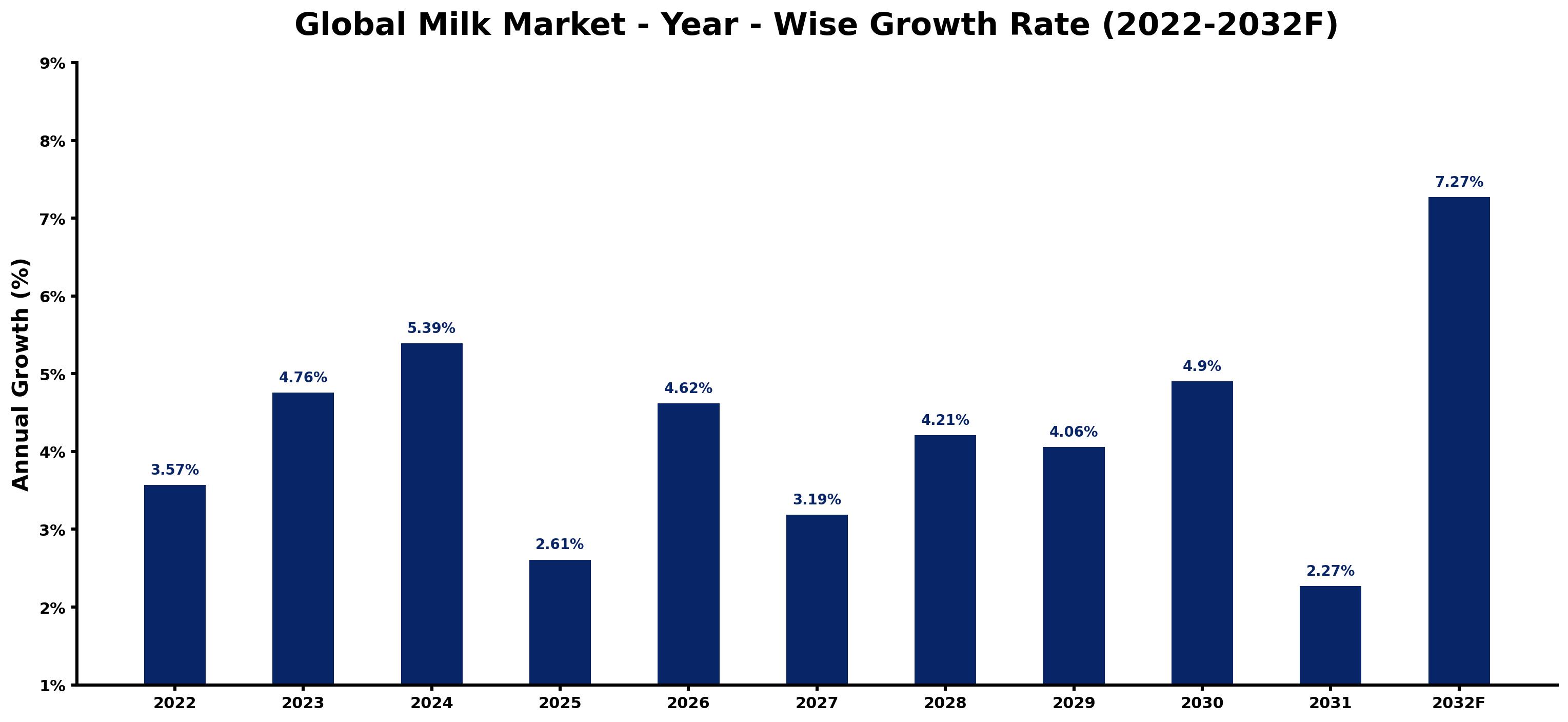 Global Milk Market Year-wise Growth Rate and Key Drivers