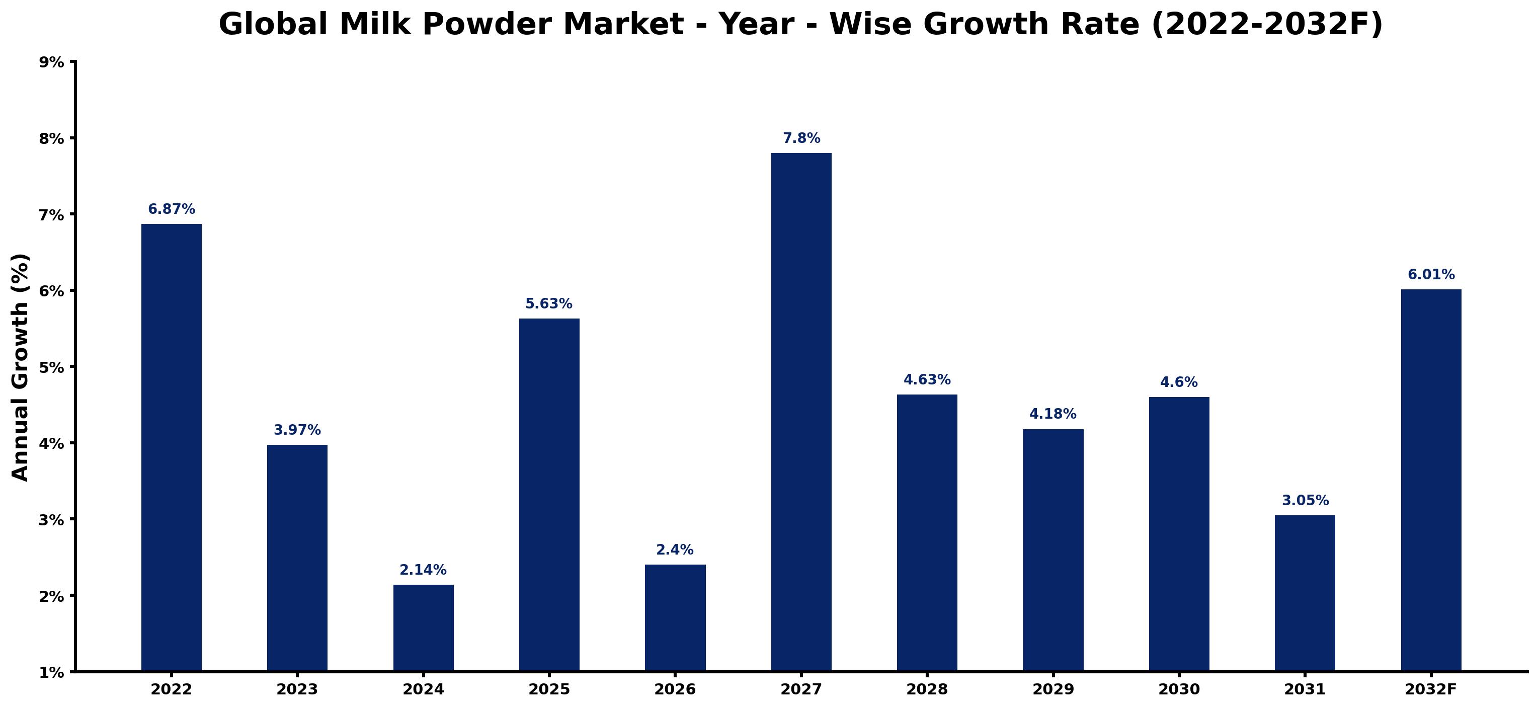 Global Milk Powder Market Year-wise Growth Rate and Key Drivers