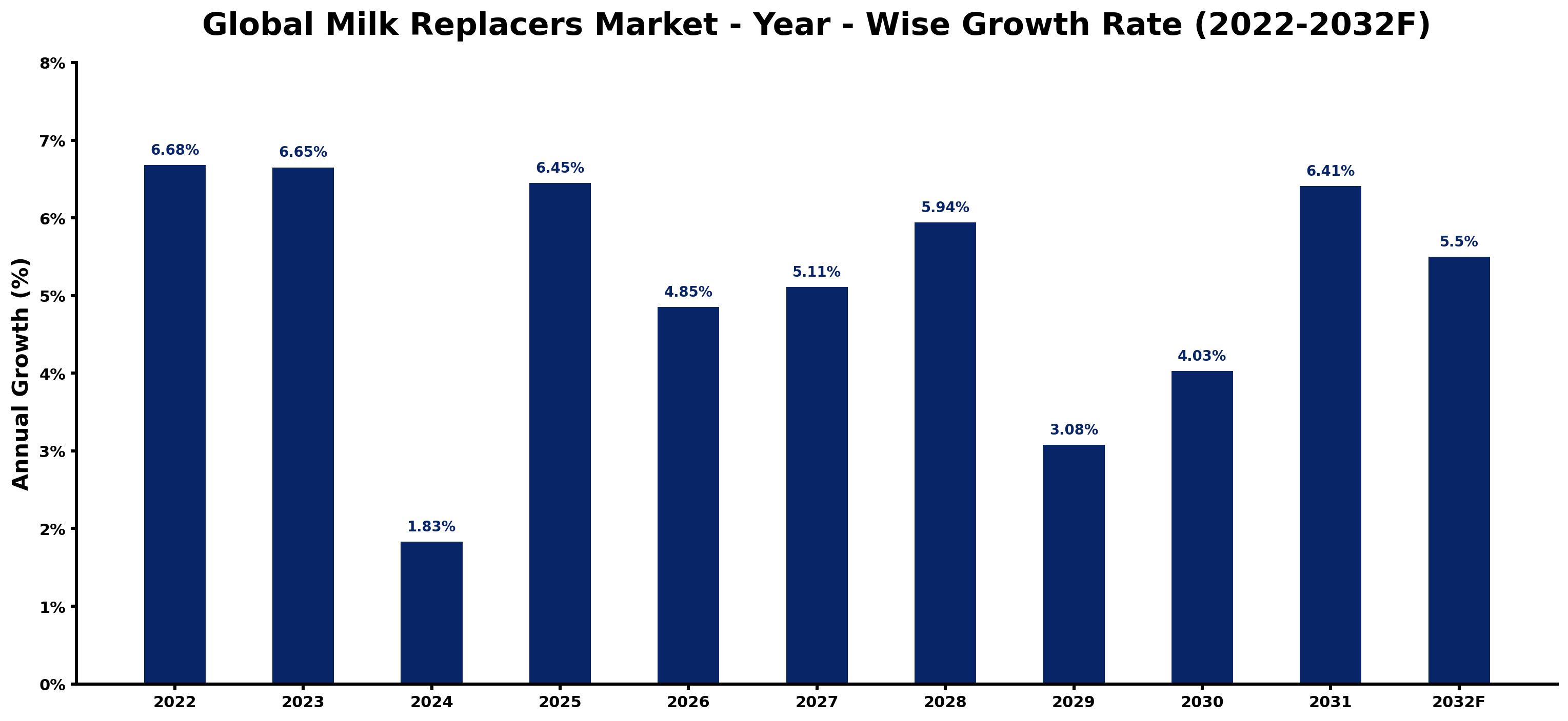 Global Milk Replacers Market Year-wise Growth Rate and Key Drivers