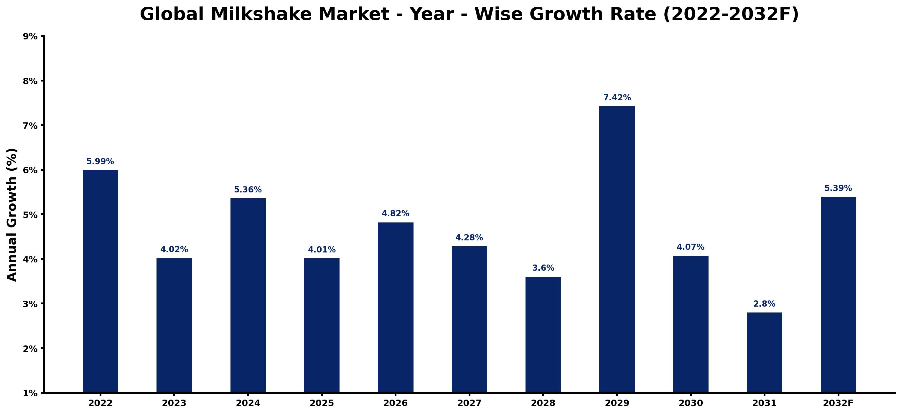 Global Milkshake Market Year-wise Growth Rate and Key Drivers