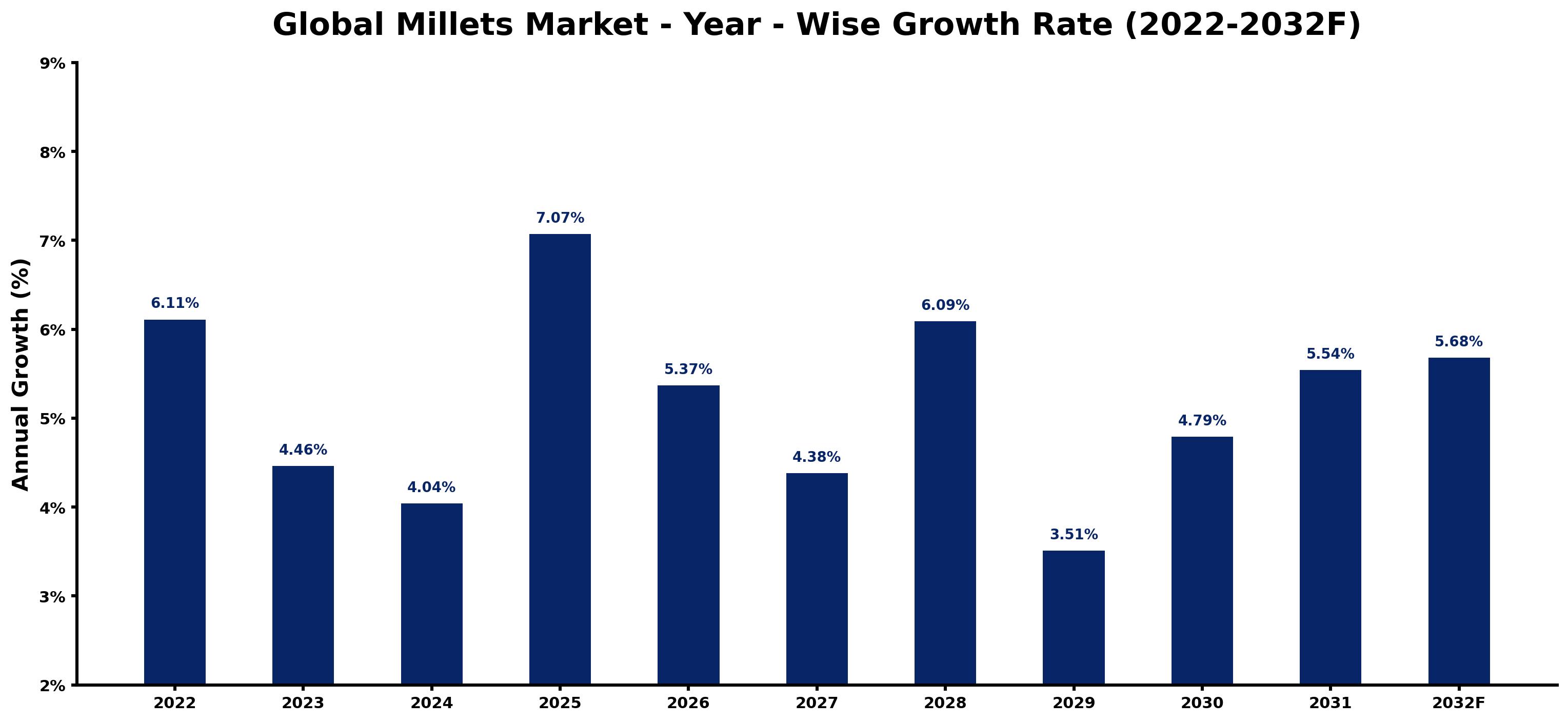 Global Millets Market Year-wise Growth Rate and Key Drivers