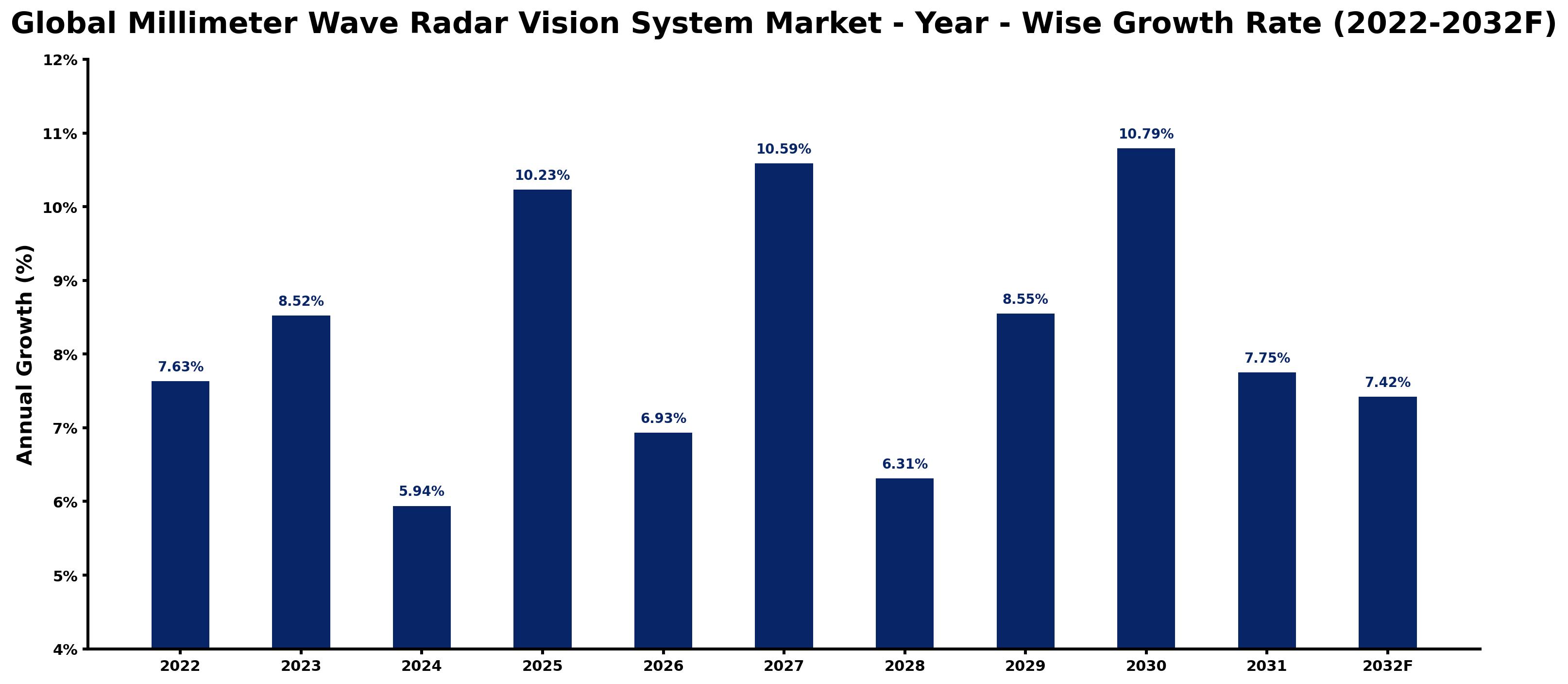 Global Millimeter Wave Radar Vision System Market Year-wise Growth Rate and Key Drivers