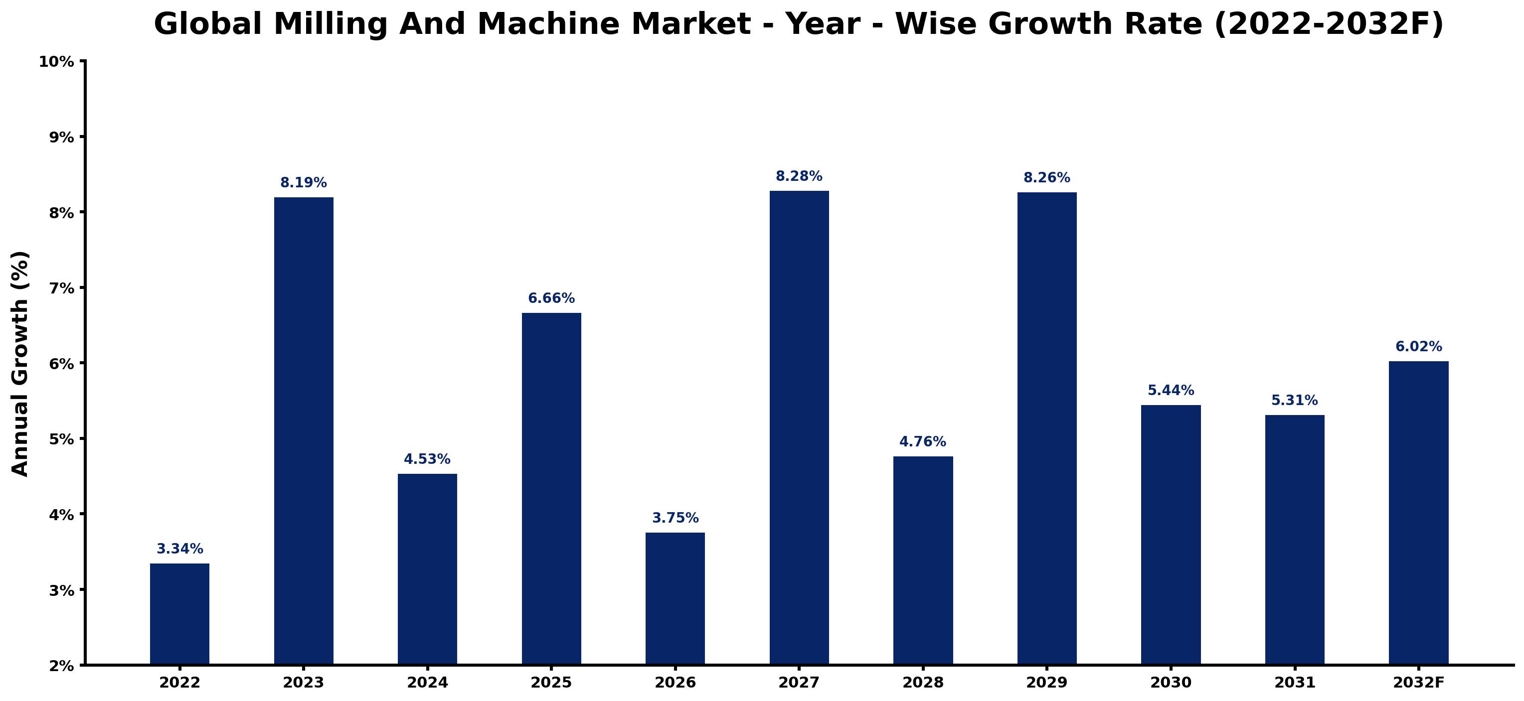 Global Milling And Machine Market Year-wise Growth Rate and Key Drivers