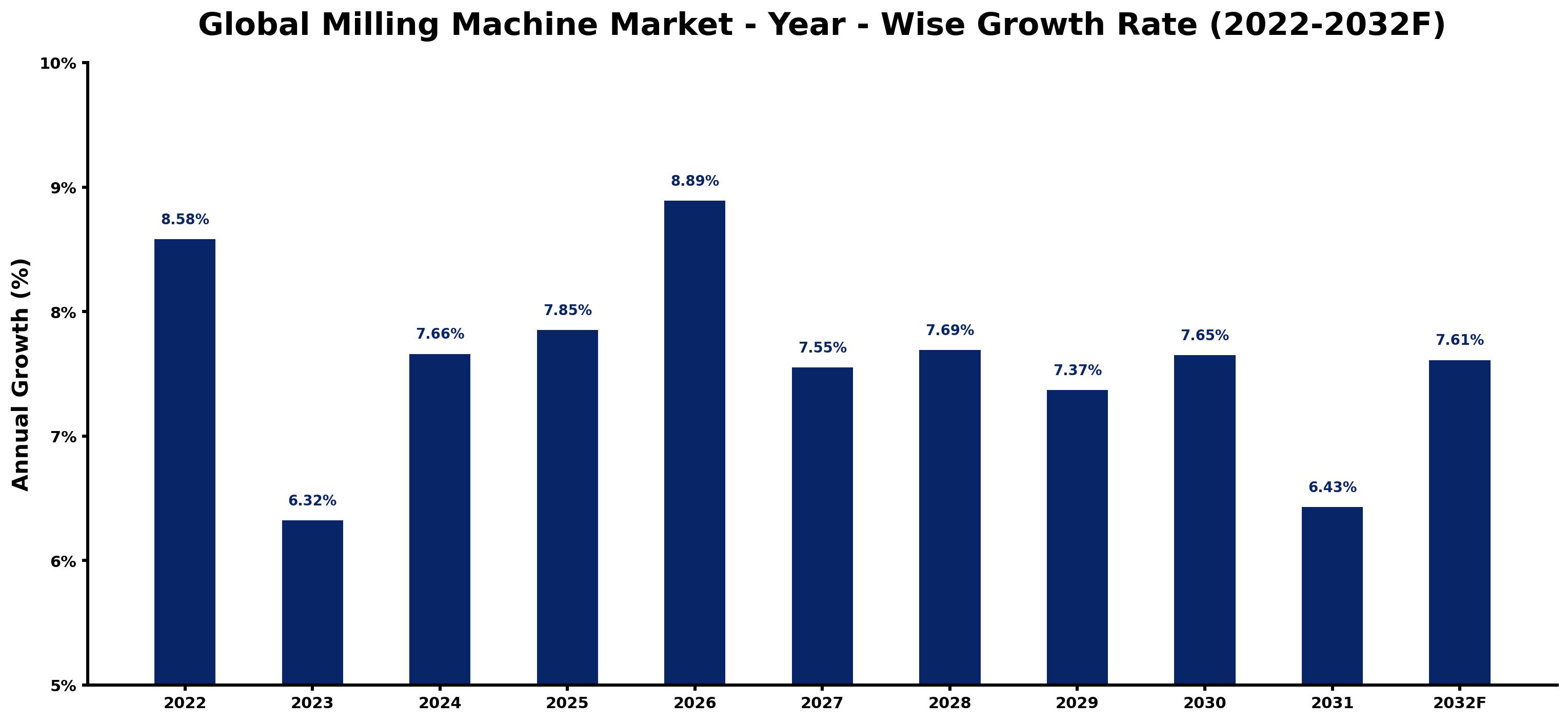 Global Milling Machine Market Year-wise Growth Rate and Key Drivers