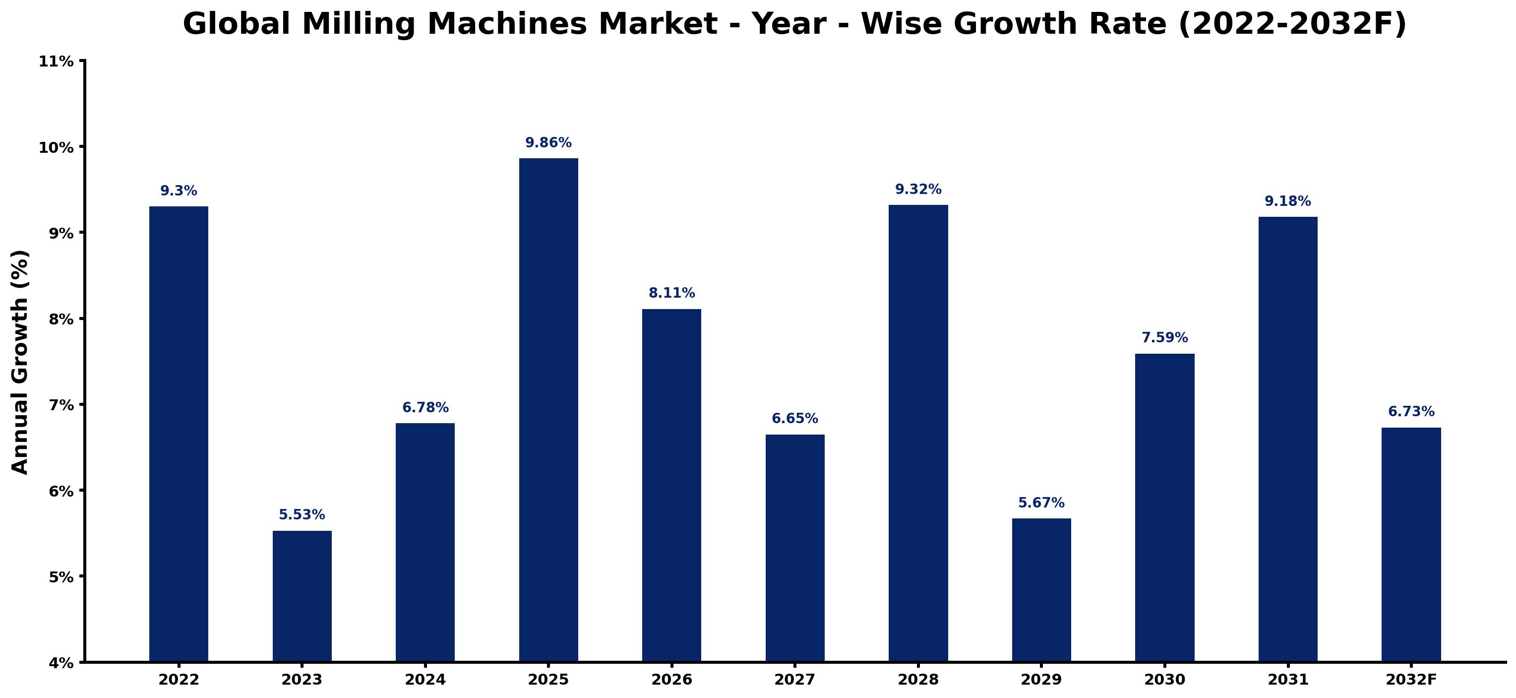 Global Milling Machines Market Year-wise Growth Rate and Key Drivers