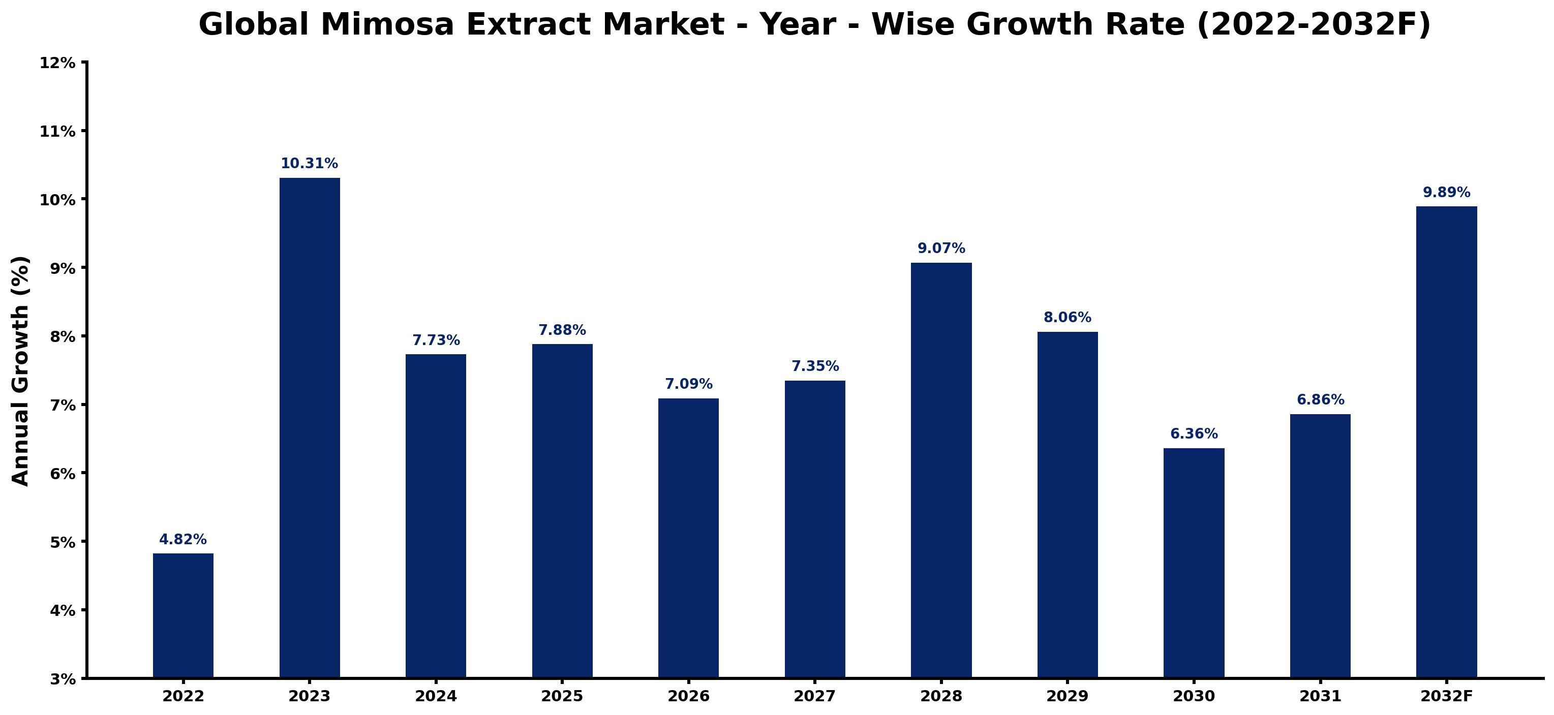 Global Mimosa Extract Market Year-wise Growth Rate and Key Drivers