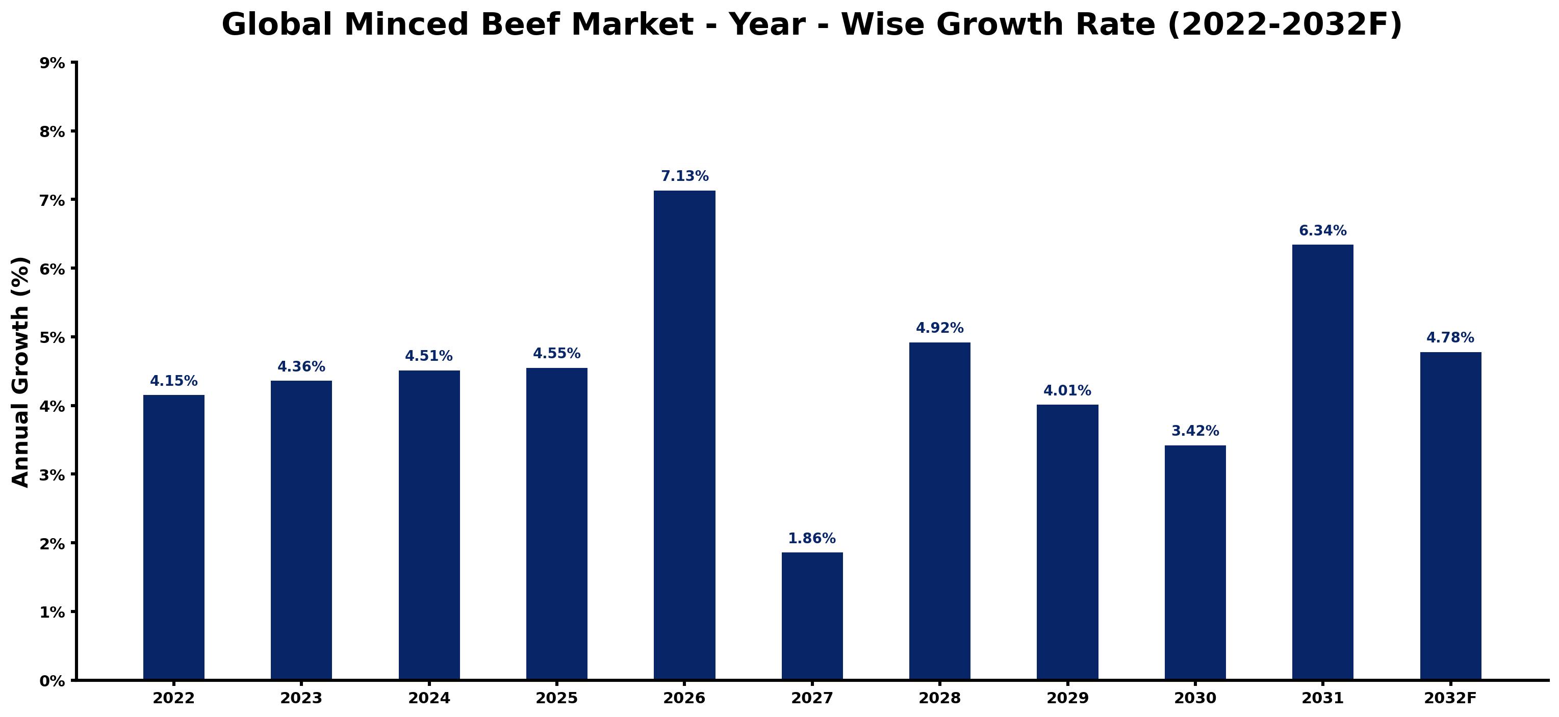 Global Minced Beef Market Year-wise Growth Rate and Key Drivers